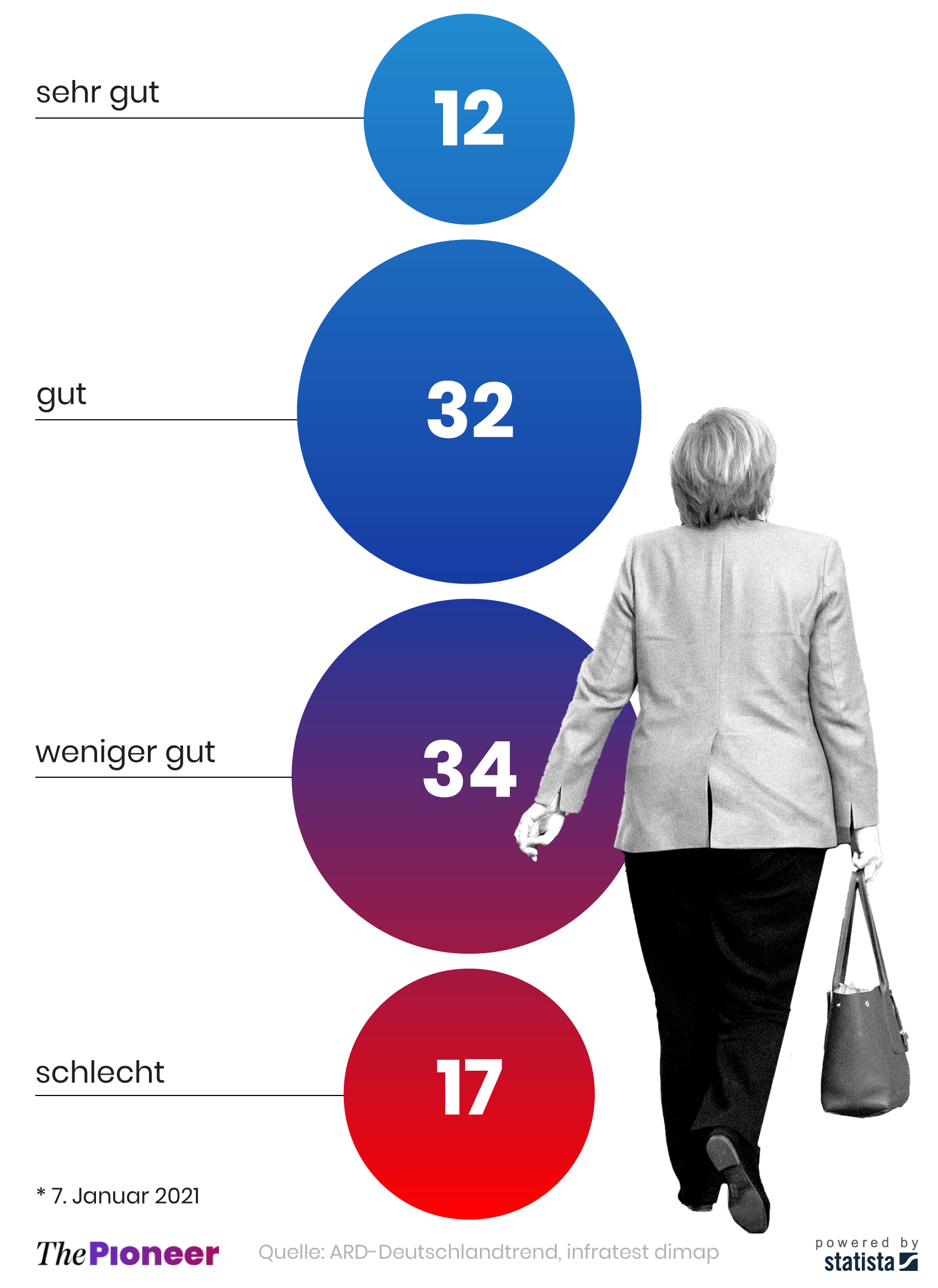 Antworten auf die Frage*: Ist das Ende der Kanzlerschaft Merkels gut oder schlecht für Deutschland, in Prozent