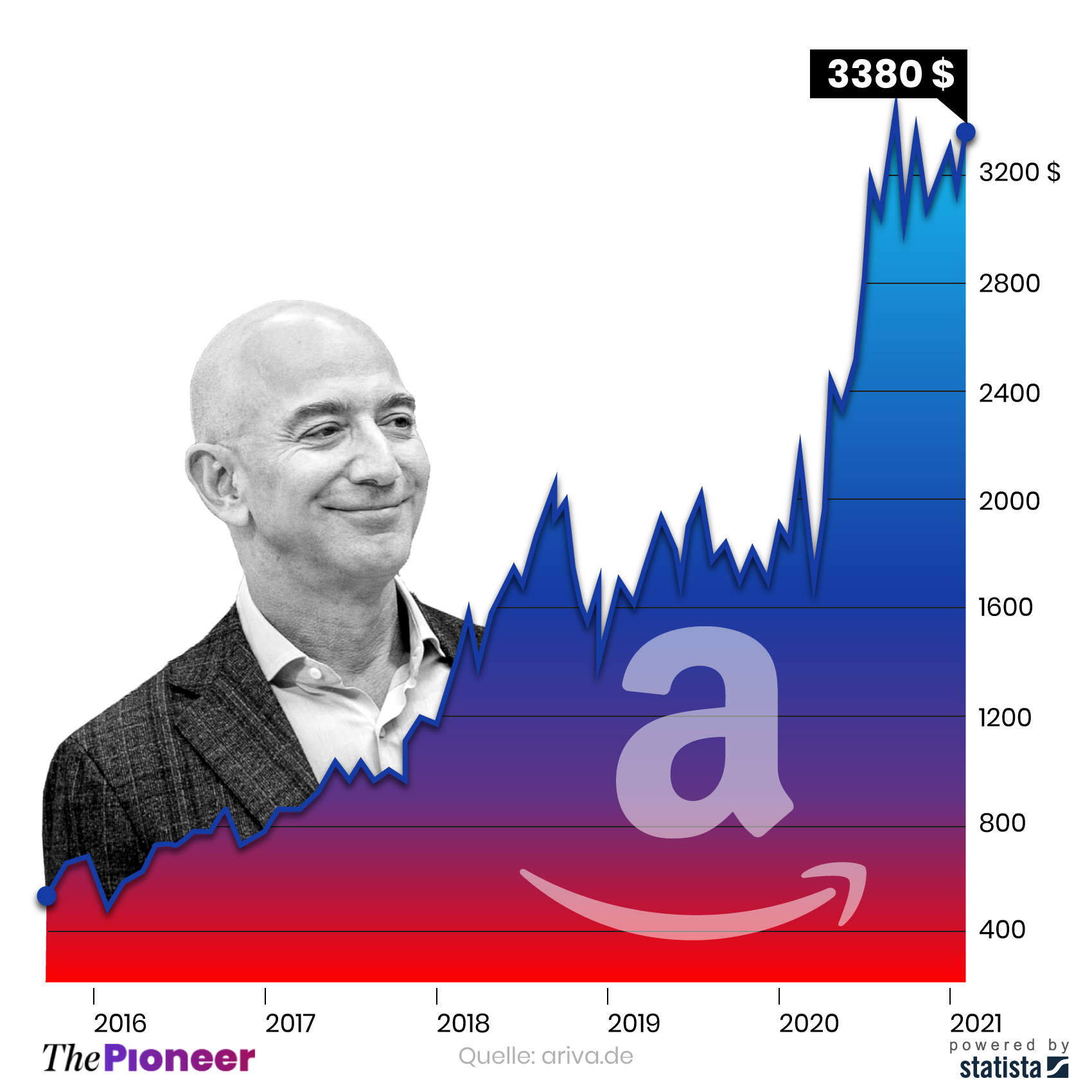 Kursentwicklung der Amazon-Aktie seit dem 1. Oktober 2015, in US-Dollar
