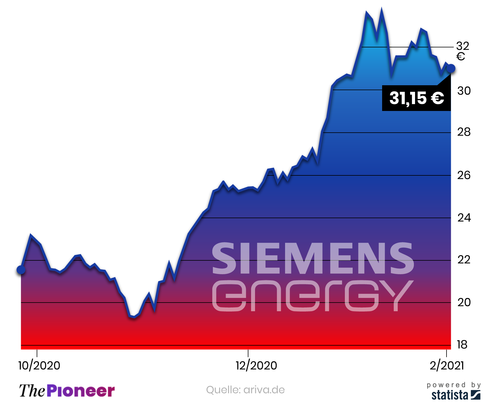 Kursentwicklung der Siemens-Energy-Aktie, in Euro
