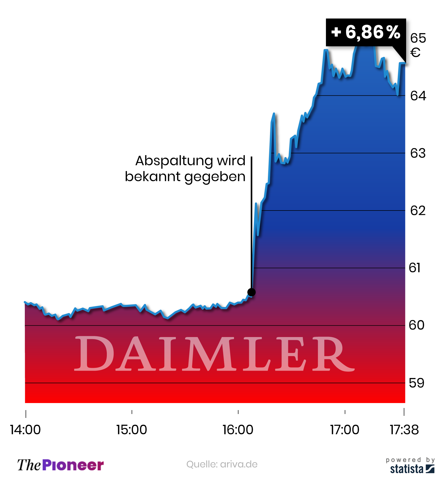 Kursentwicklung der Daimler-Aktie am 3. Februar 2021, in Euro