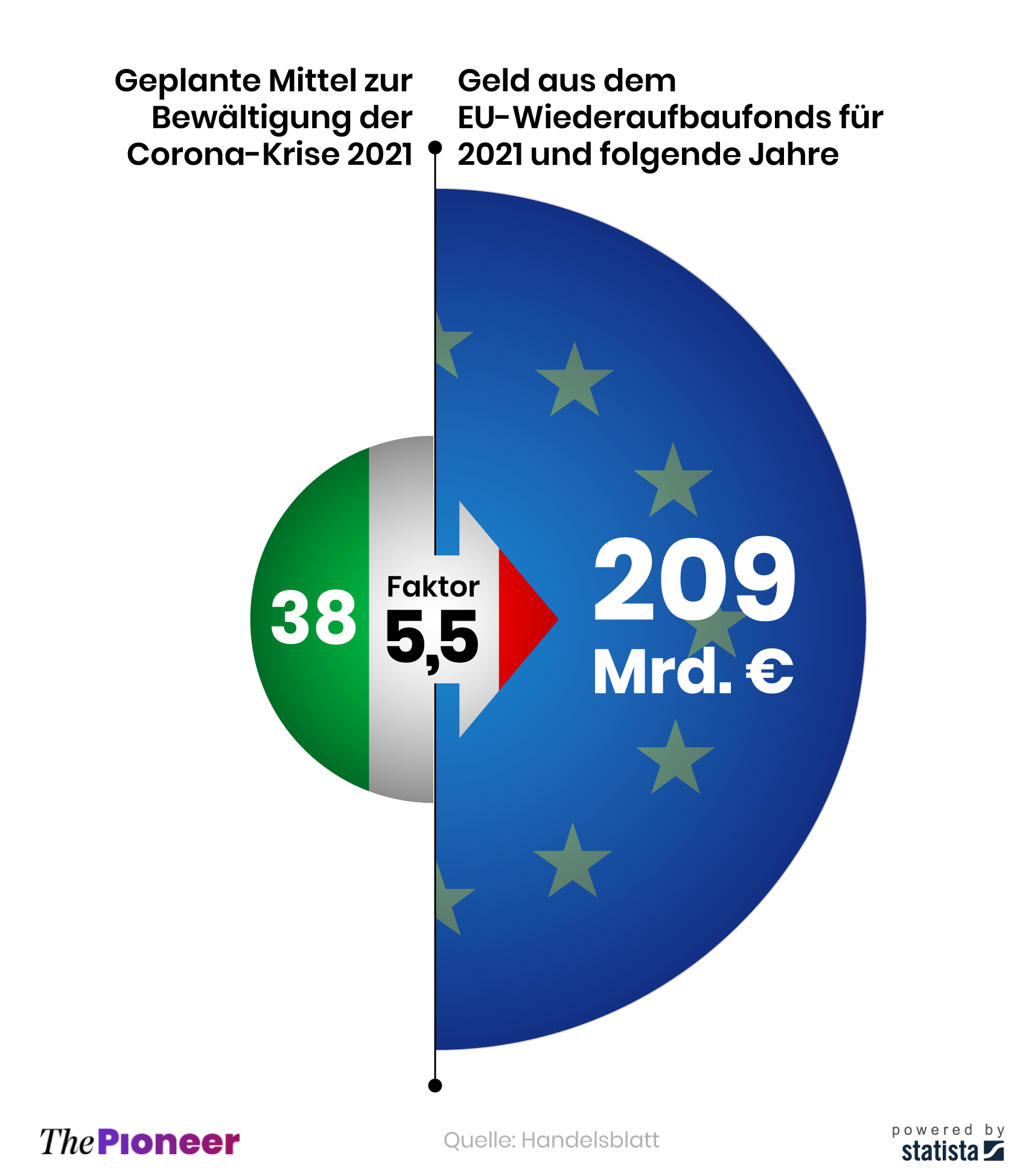 Geplante Ausgaben Italiens zur Finanzierung der Corona-Krise und EU-Gelder aus dem Wiederaufbaufond im Vergleich, in Milliarden Euro 
