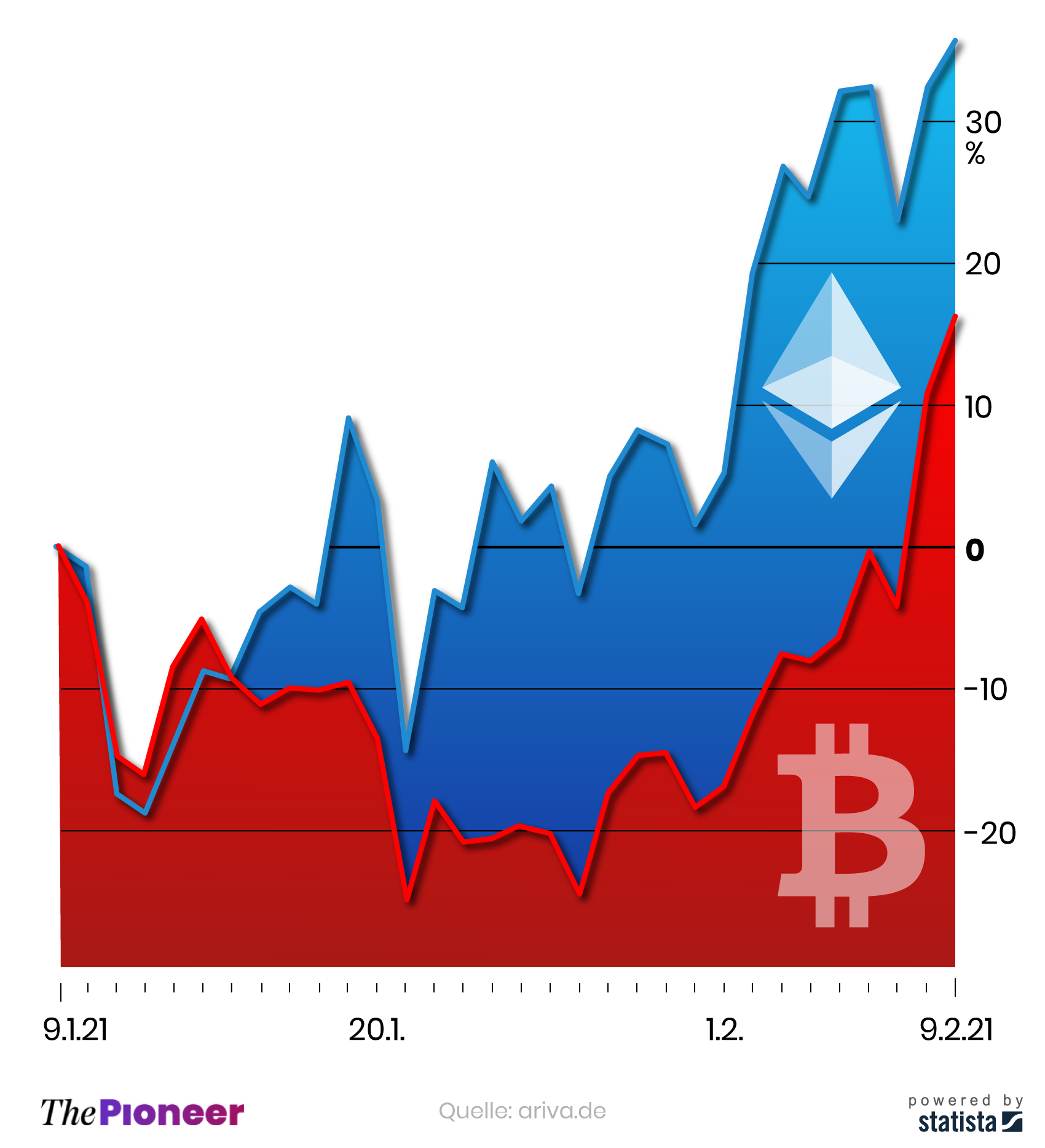 Entwicklung des Bitcoin- und Ethereum-Kurses seit dem 9. Januar 2021, indexiert in Prozent