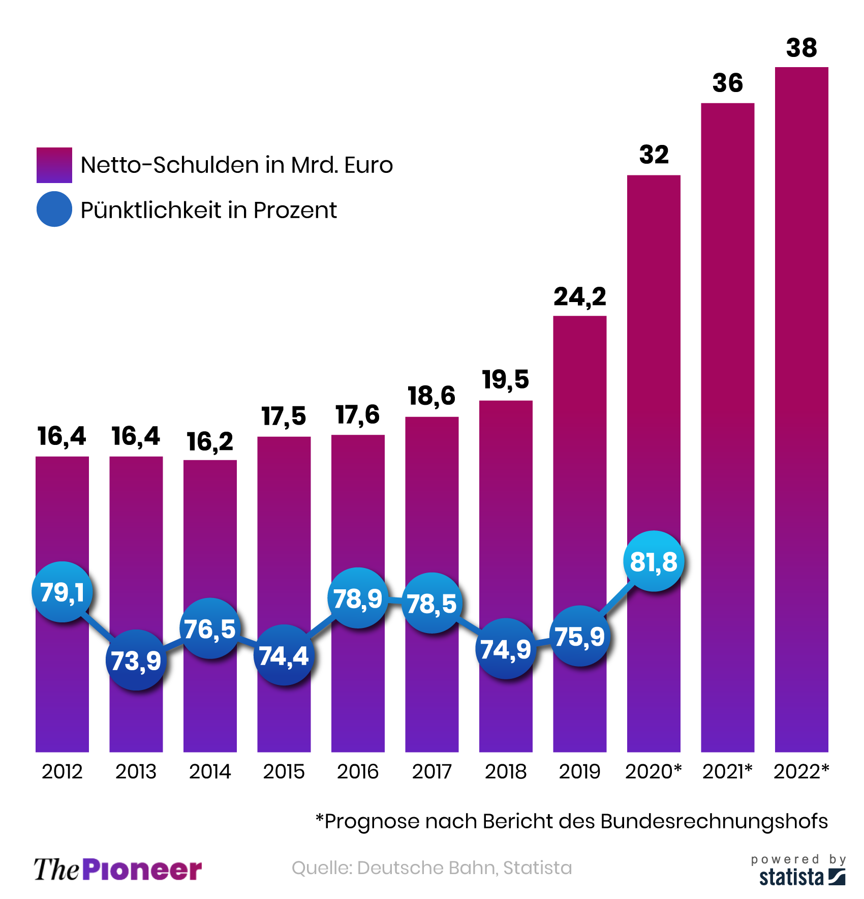 Netto-Schulden und Anteil pünktlicher Fernverkehrszüge der Deutschen Bahn
