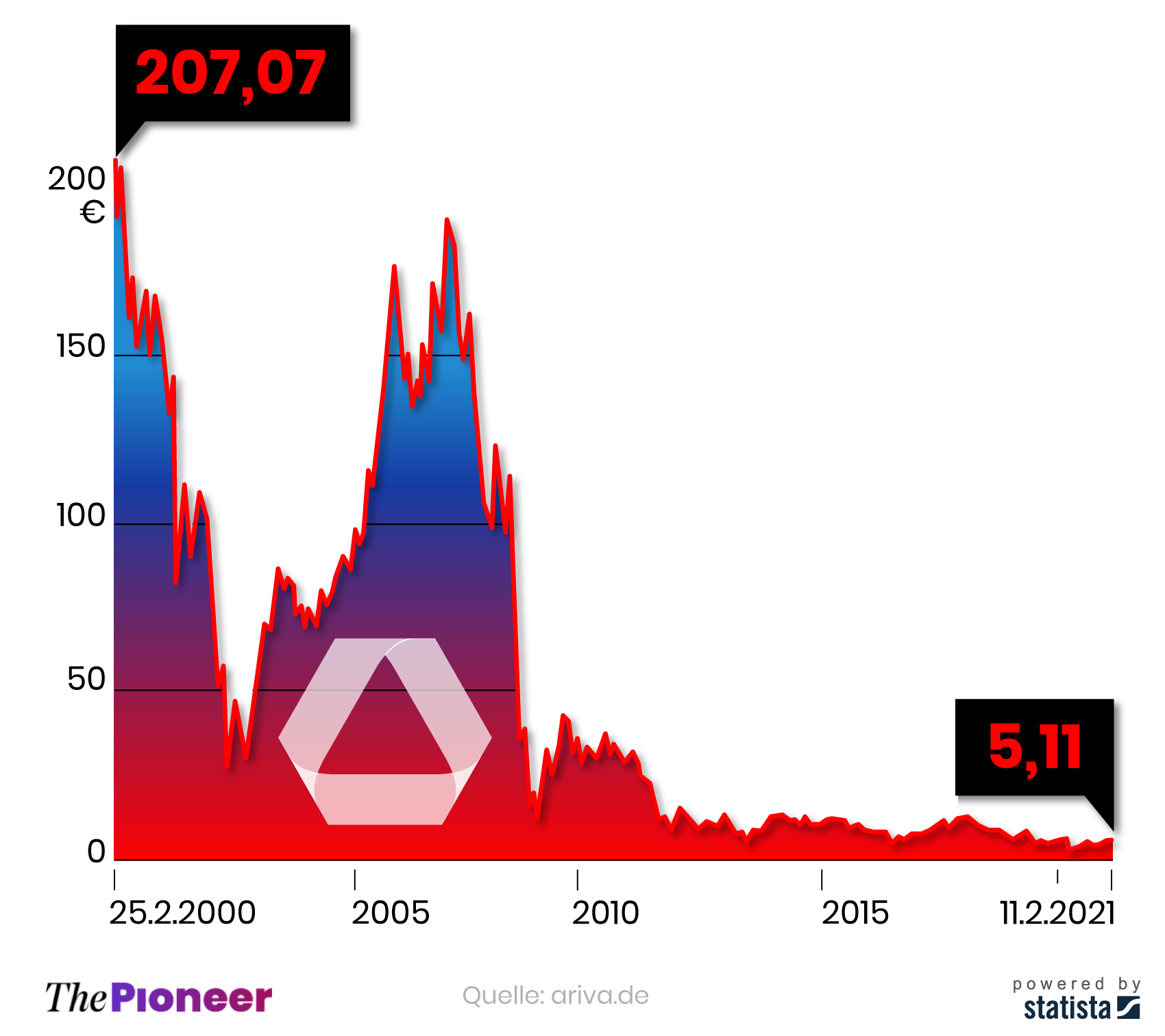 Kursentwicklung der Commerzbank-Aktie seit dem 25. Februar 2000, in Euro