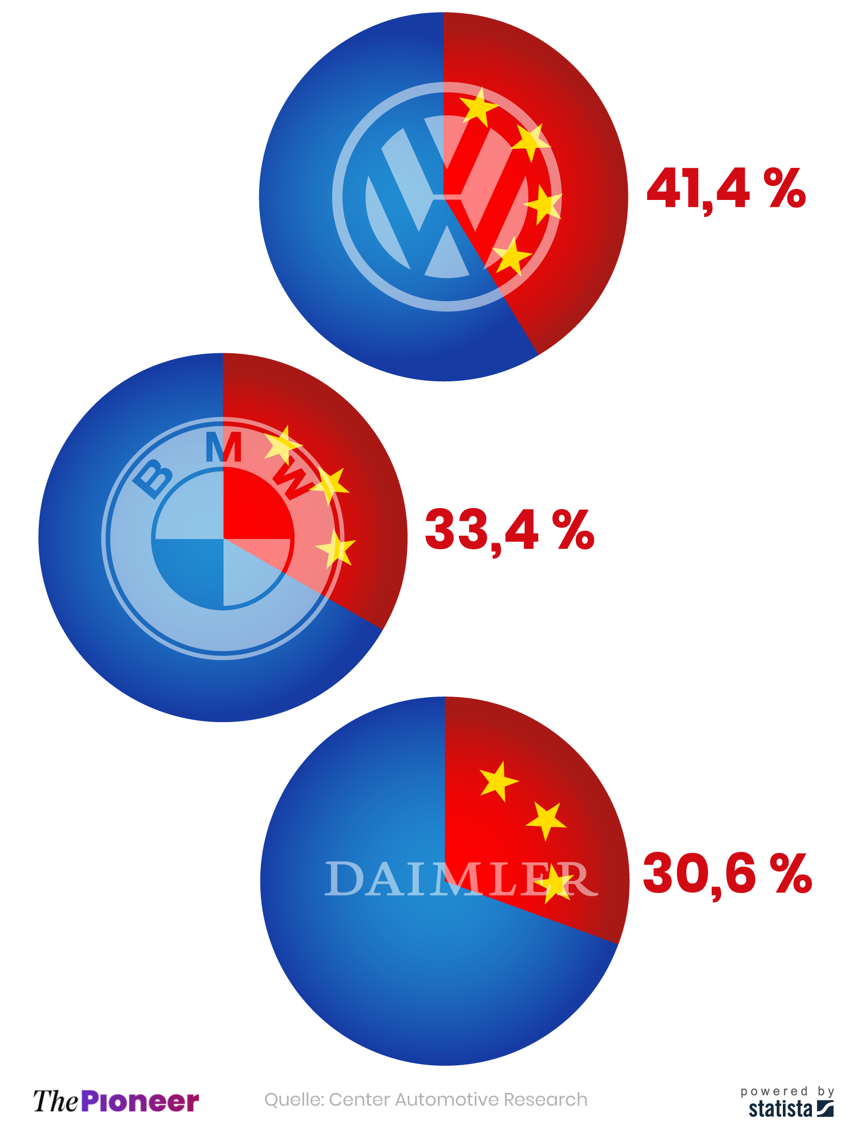 Absatz ausgewählter deutscher Autohersteller in China im Jahr 2020, in Prozent