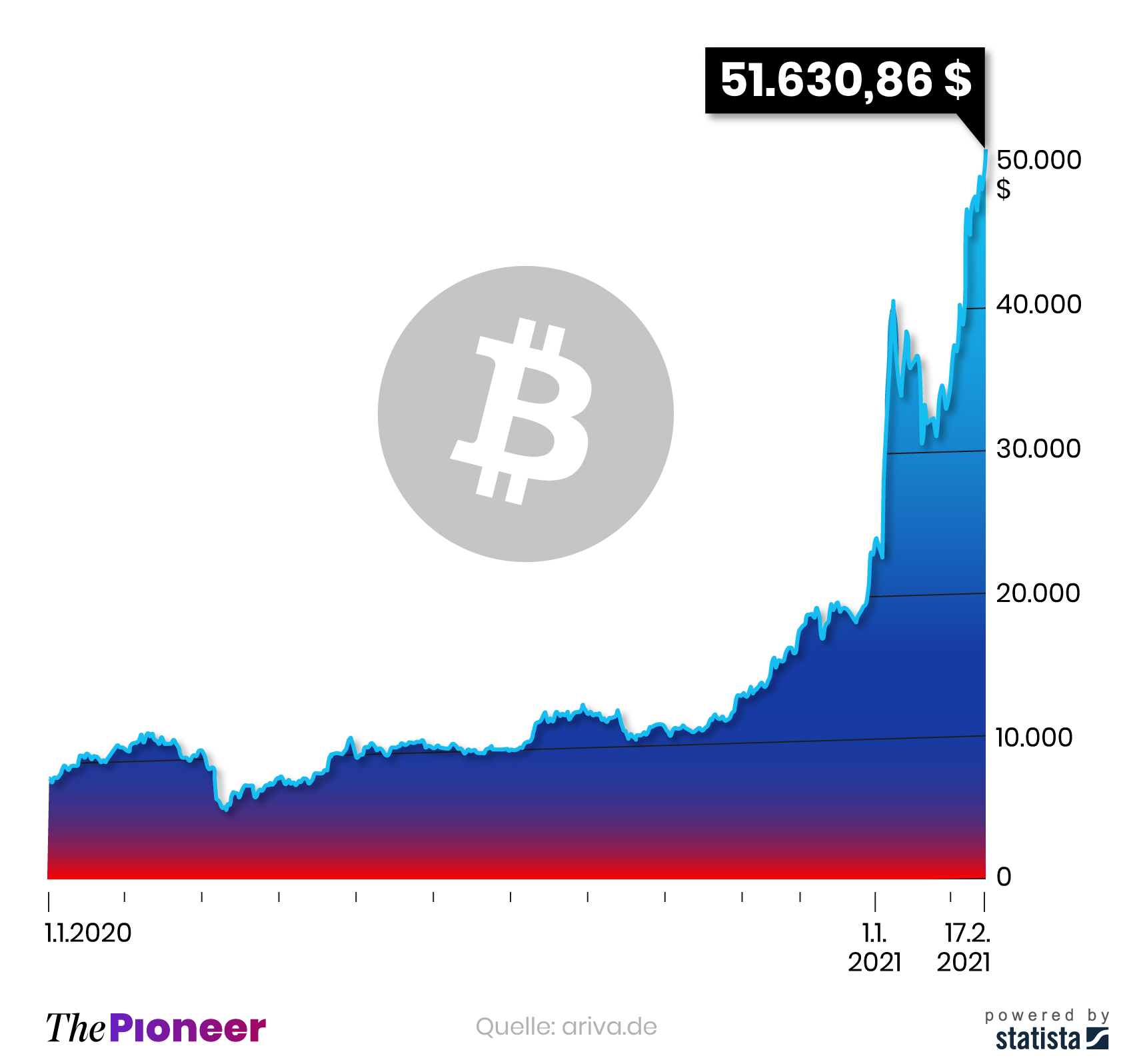 Entwicklung des Bitcoin-Kurses seit Beginn 2020, in US-Dollar