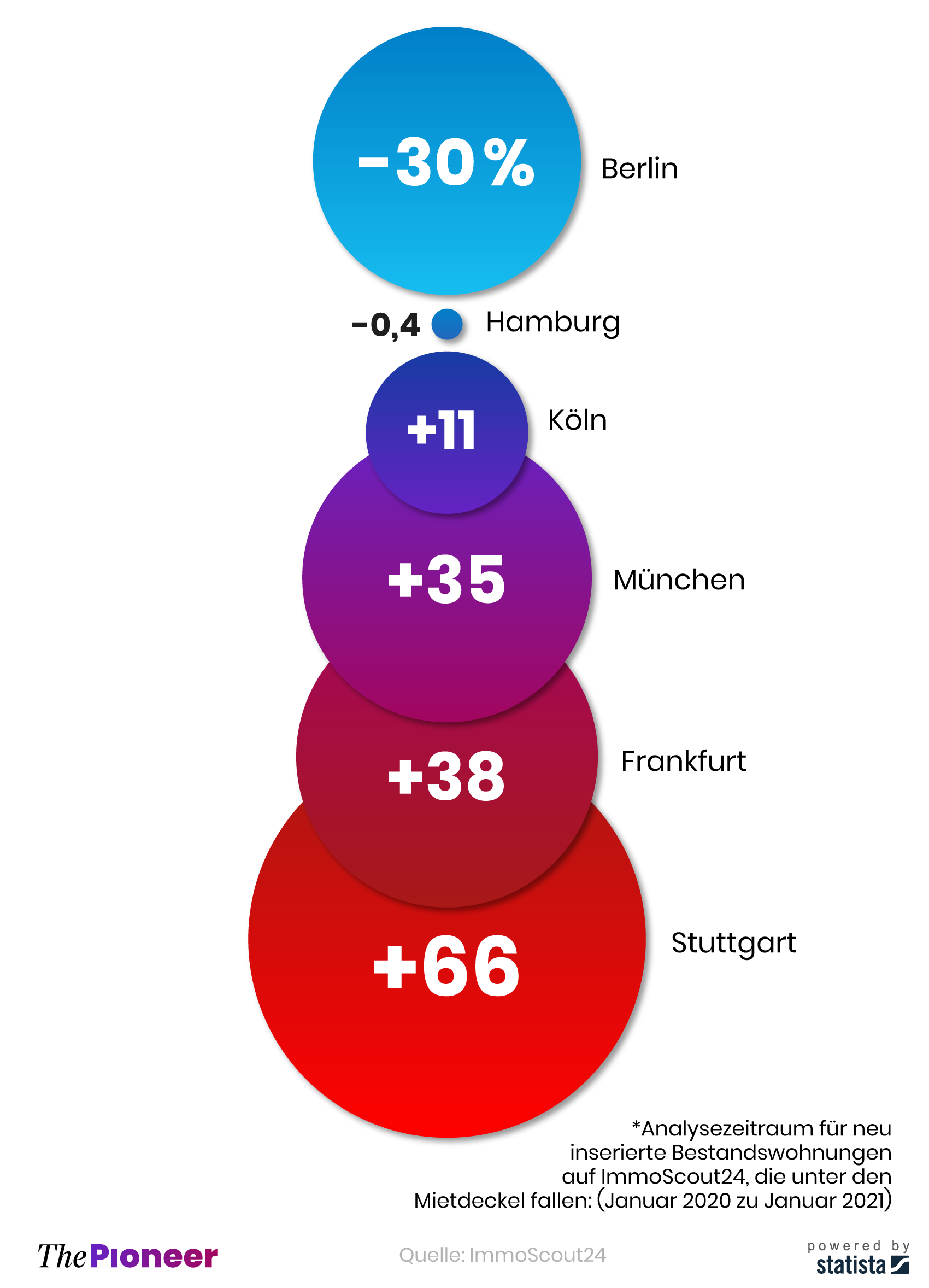 Entwicklung des Angebots an Mietwohnungen in deutschen Metropolen*, in Prozent