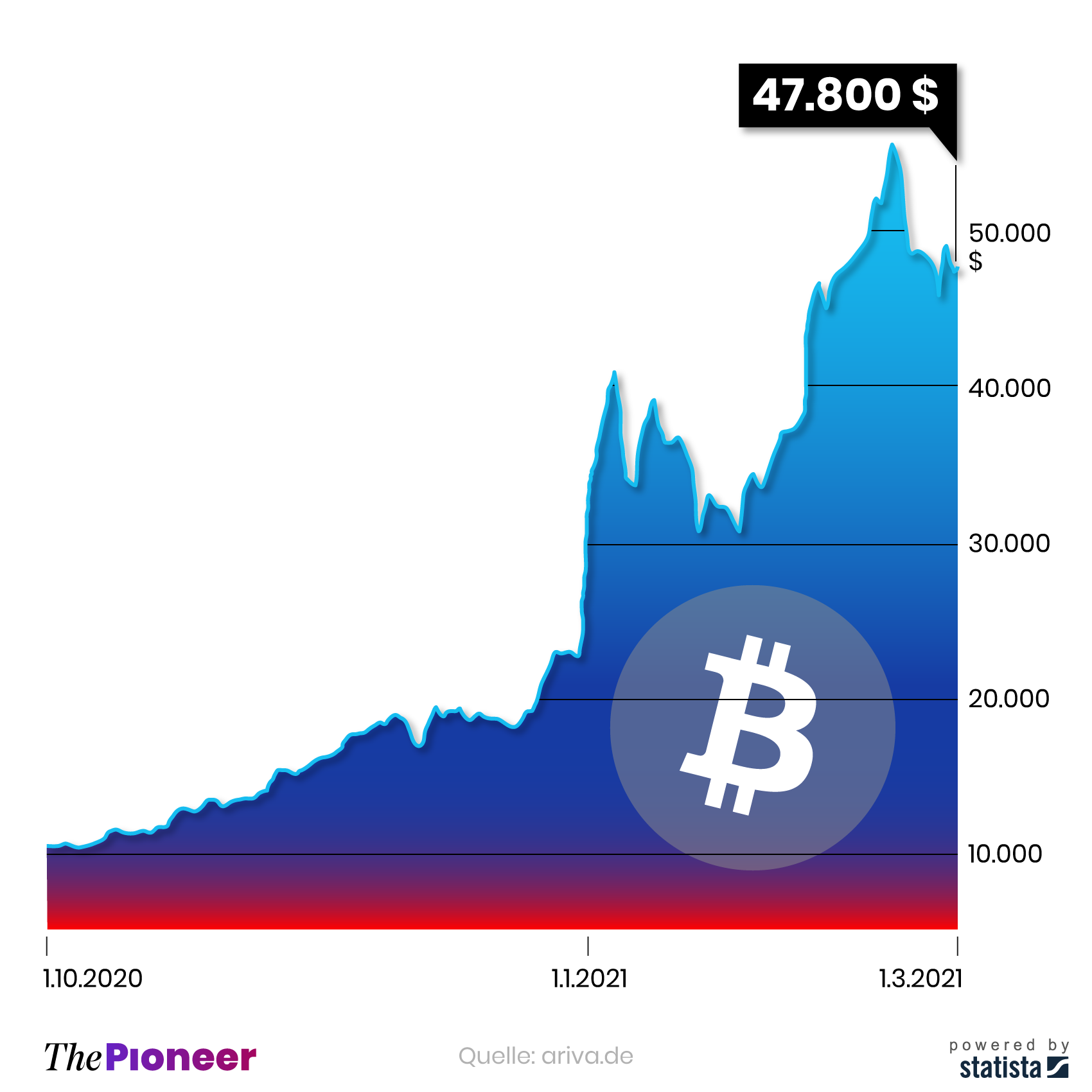Entwicklung des Bitcoin-Kurses seit dem 1. Oktober 2020, in US-Dollar