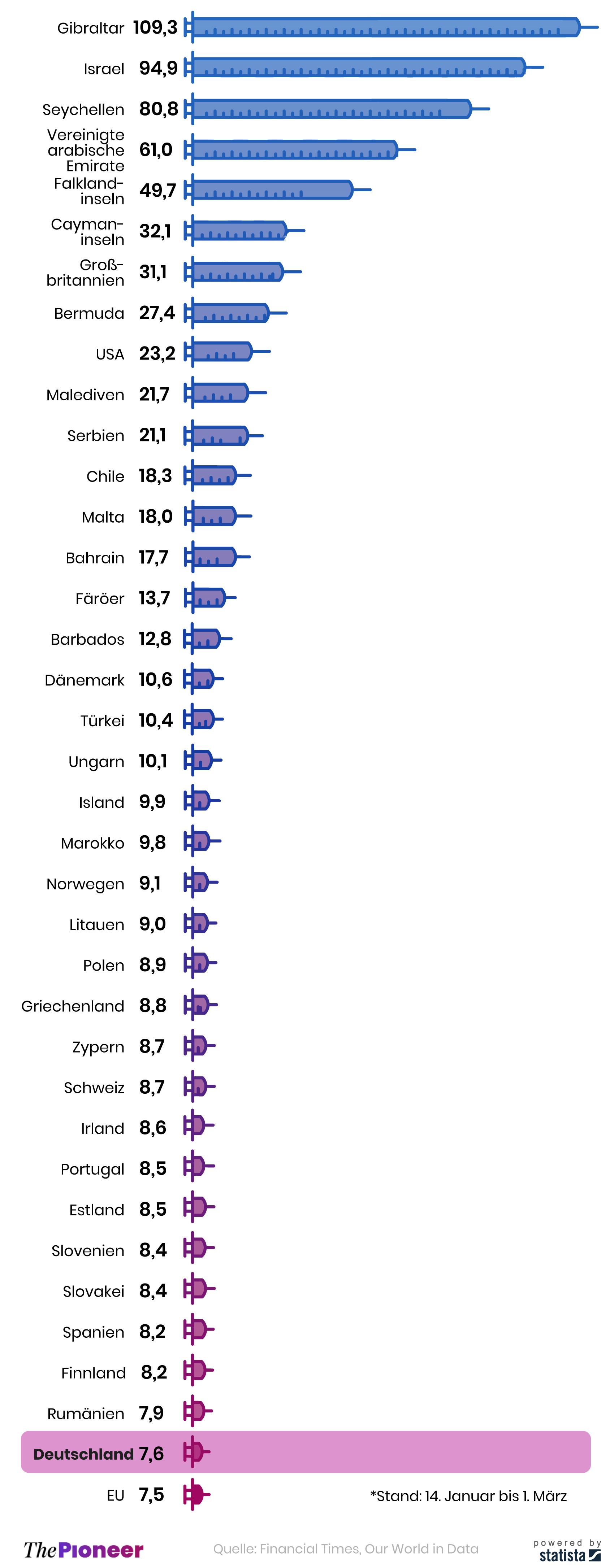 Verabreichte Impfdosen pro 100 Einwohner in 36 ausgewählten Ländern*