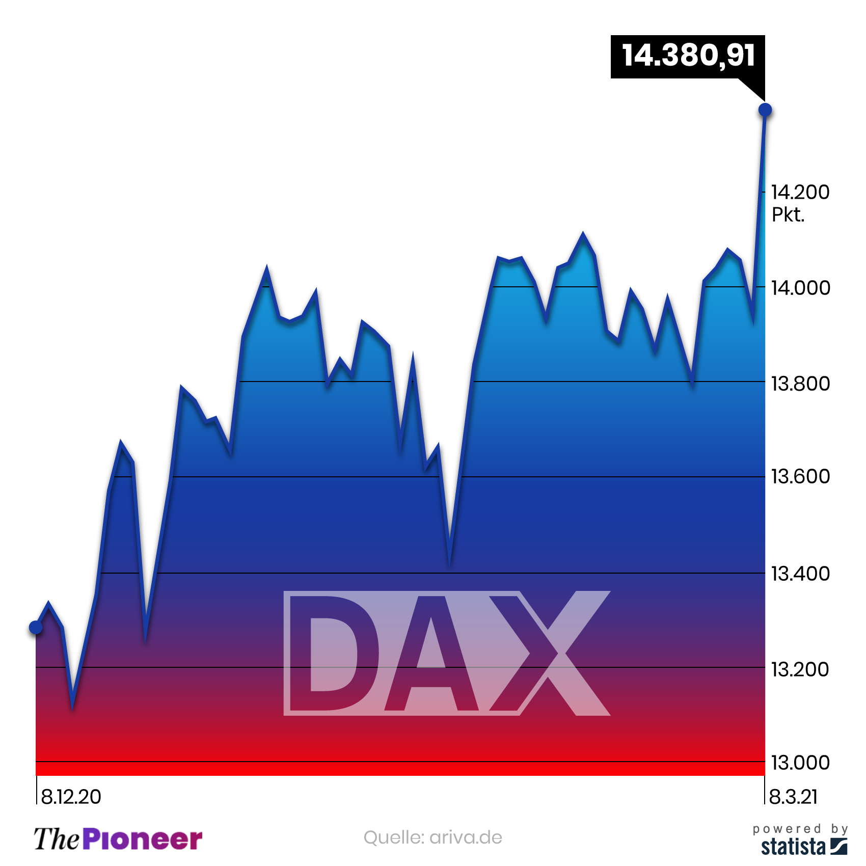 Kursentwicklung des Dax seit dem 8. Dezember 2020, in Punkten