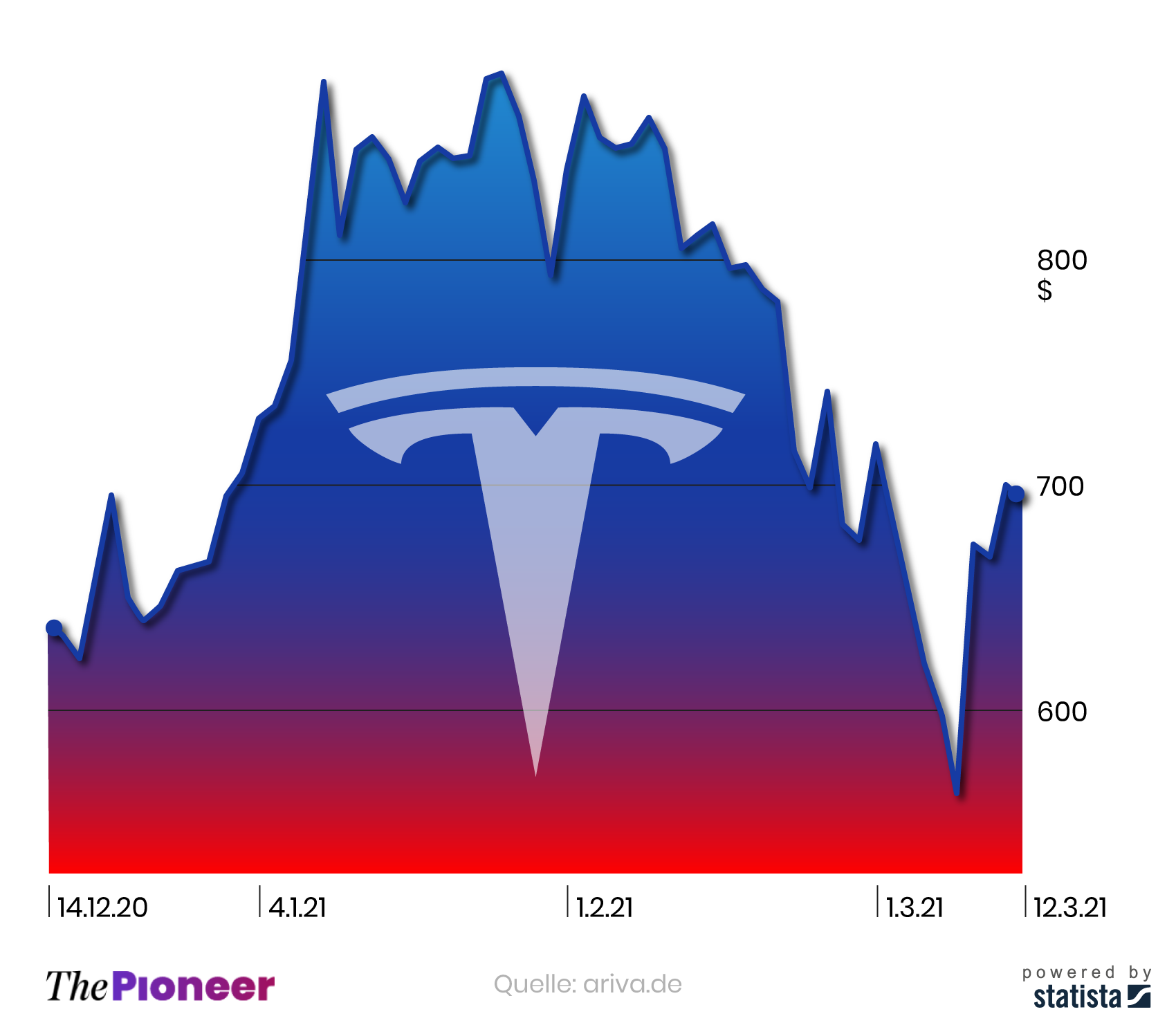 Kursentwicklung der Tesla-Aktie seit dem 14. Dezember 2020, in US-Dollar