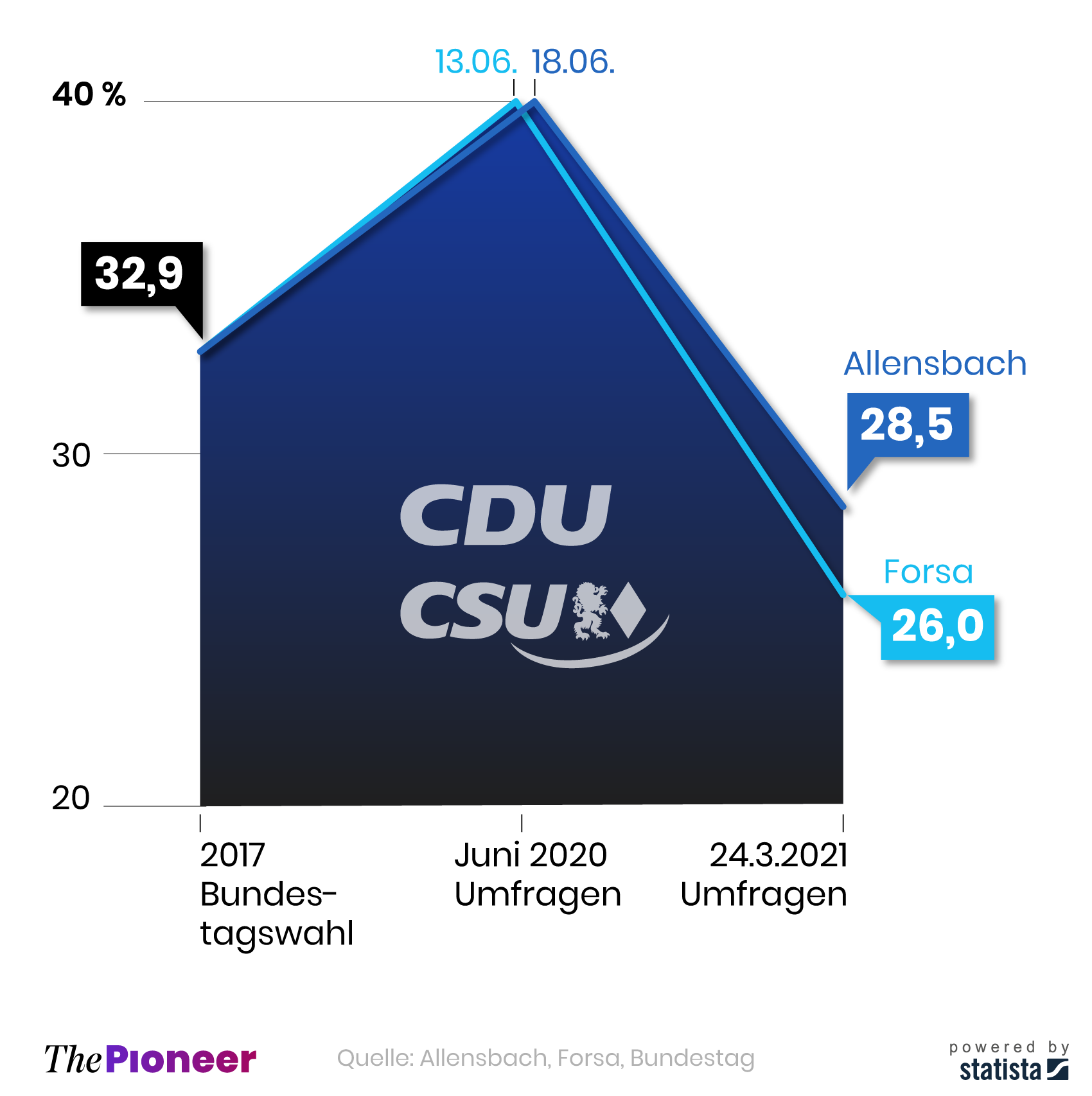 Umfragewerte der Union an ausgewählten Daten seit der Bundestagswahl 2017, in Prozent