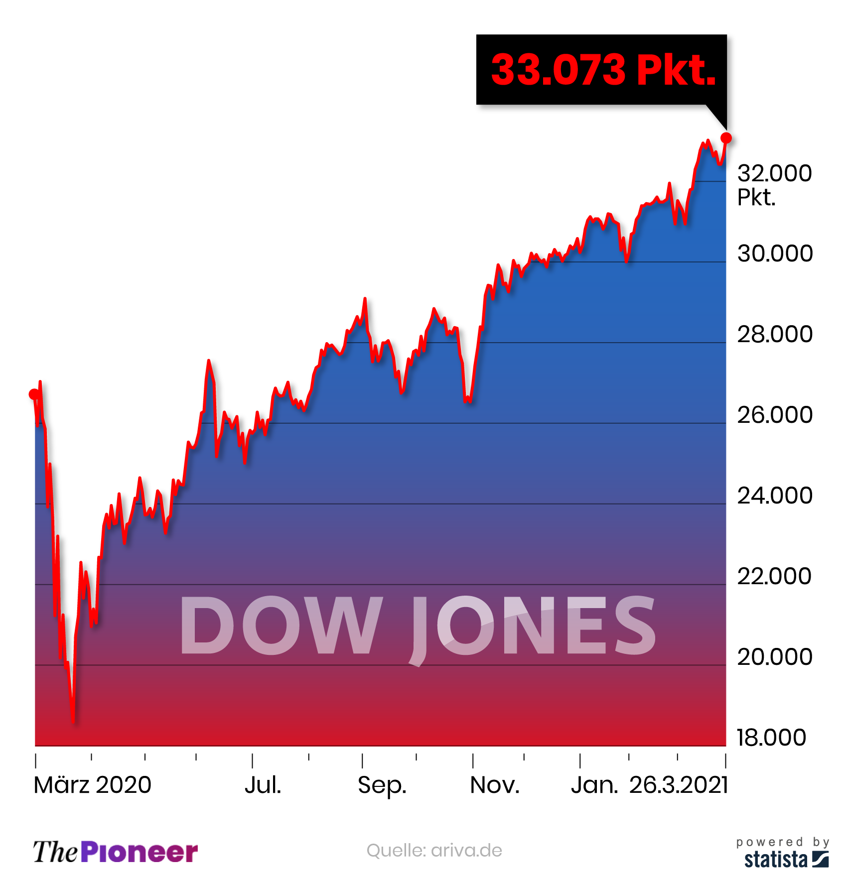 Kursentwicklung des Dow Jones seit März 2020, in Punkten