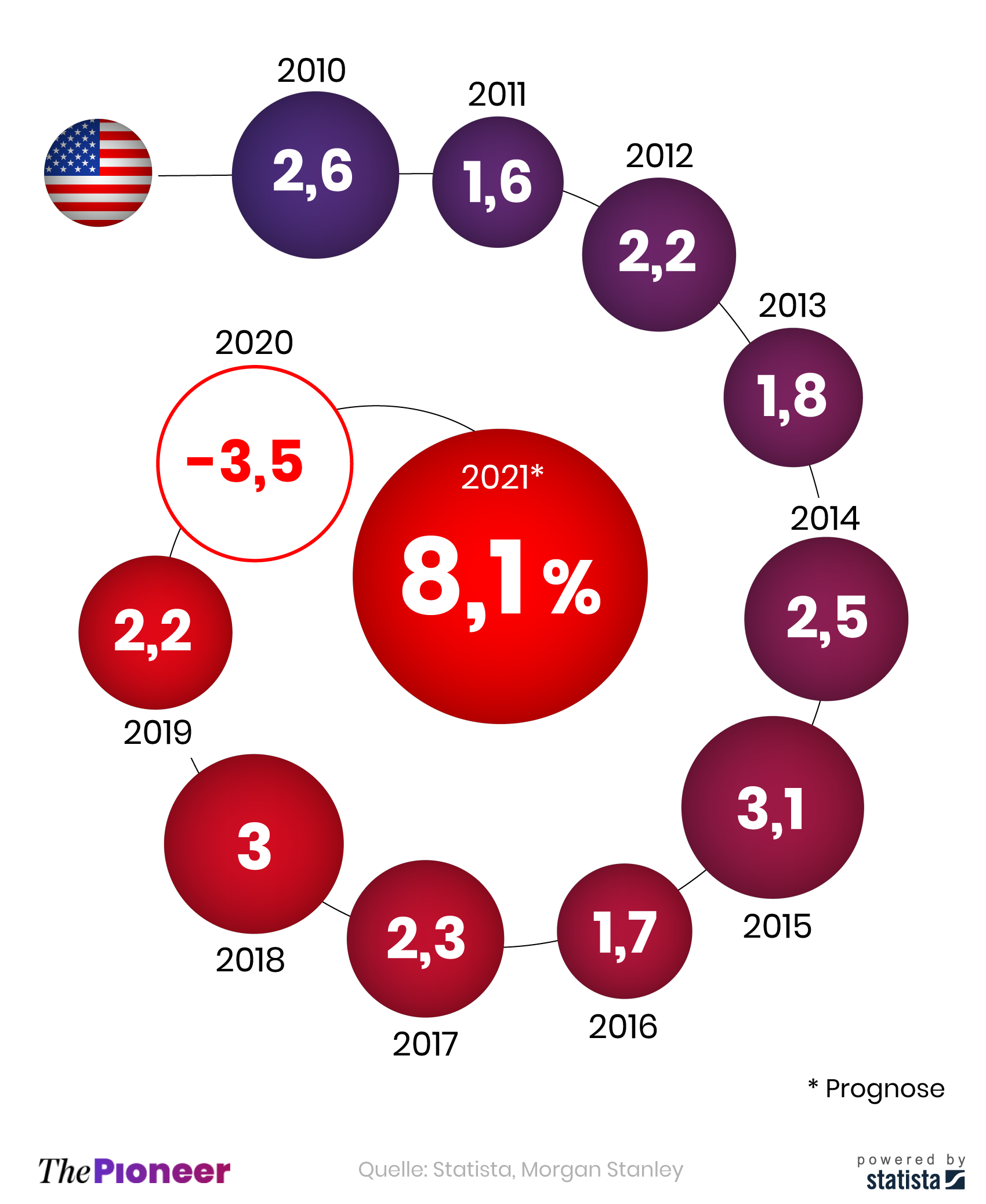 Wirtschaftswachstum der USA seit 2010, in Prozent