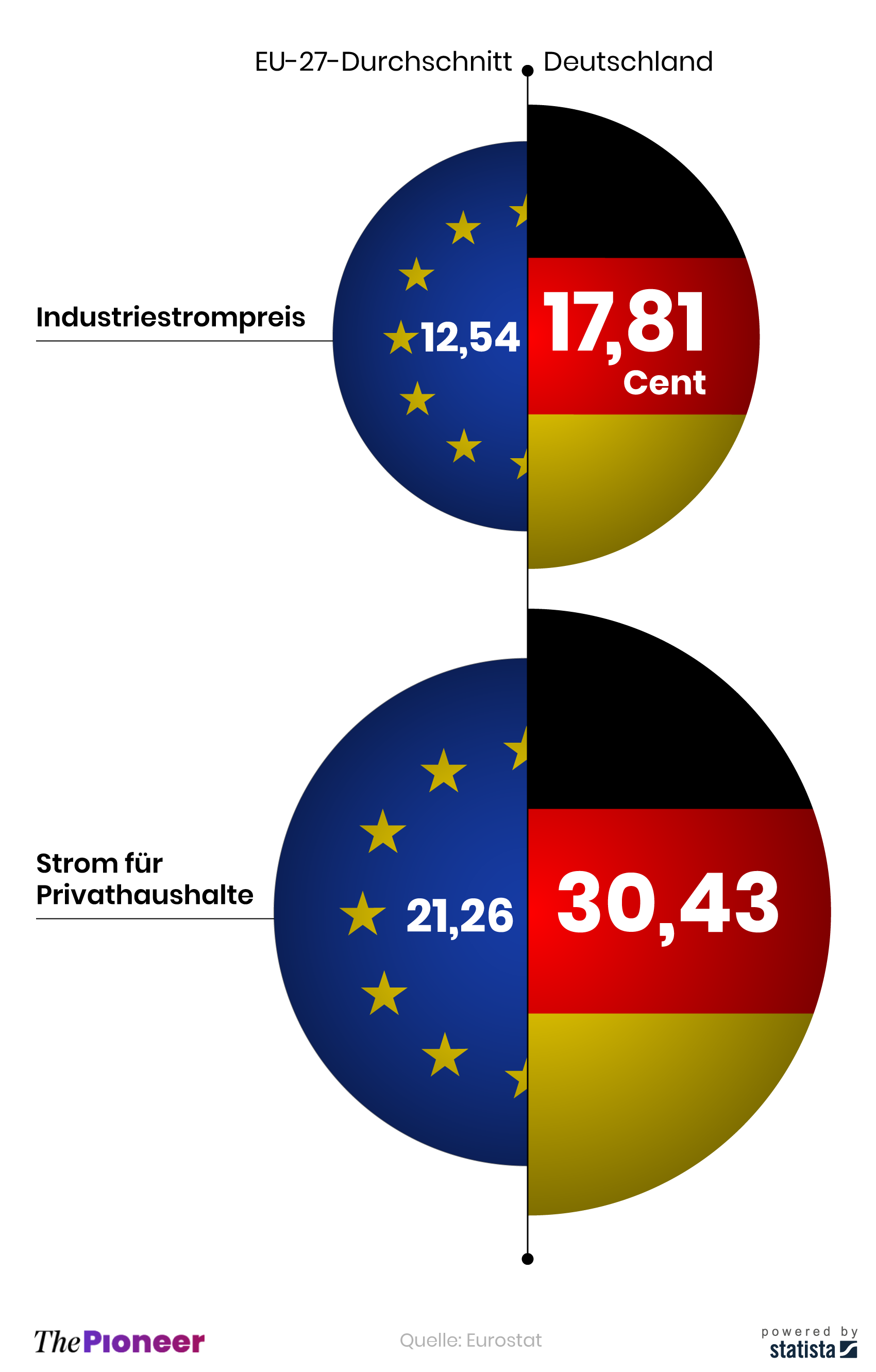 Strompreis in Euro-Cent je Kilowattstunde, Stand 2020