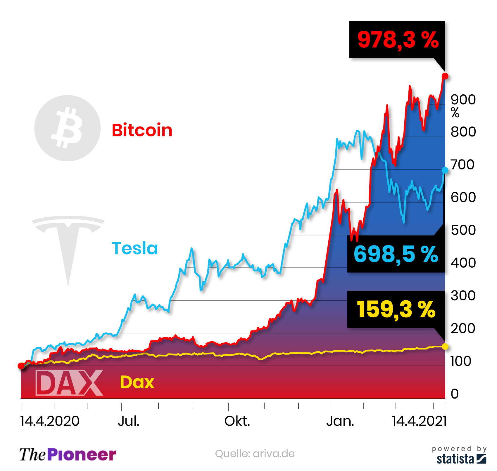 Kursverlauf von Bitcoin, Tesla und dem DAX, seit dem 14. April 2020, indexiert in Prozent