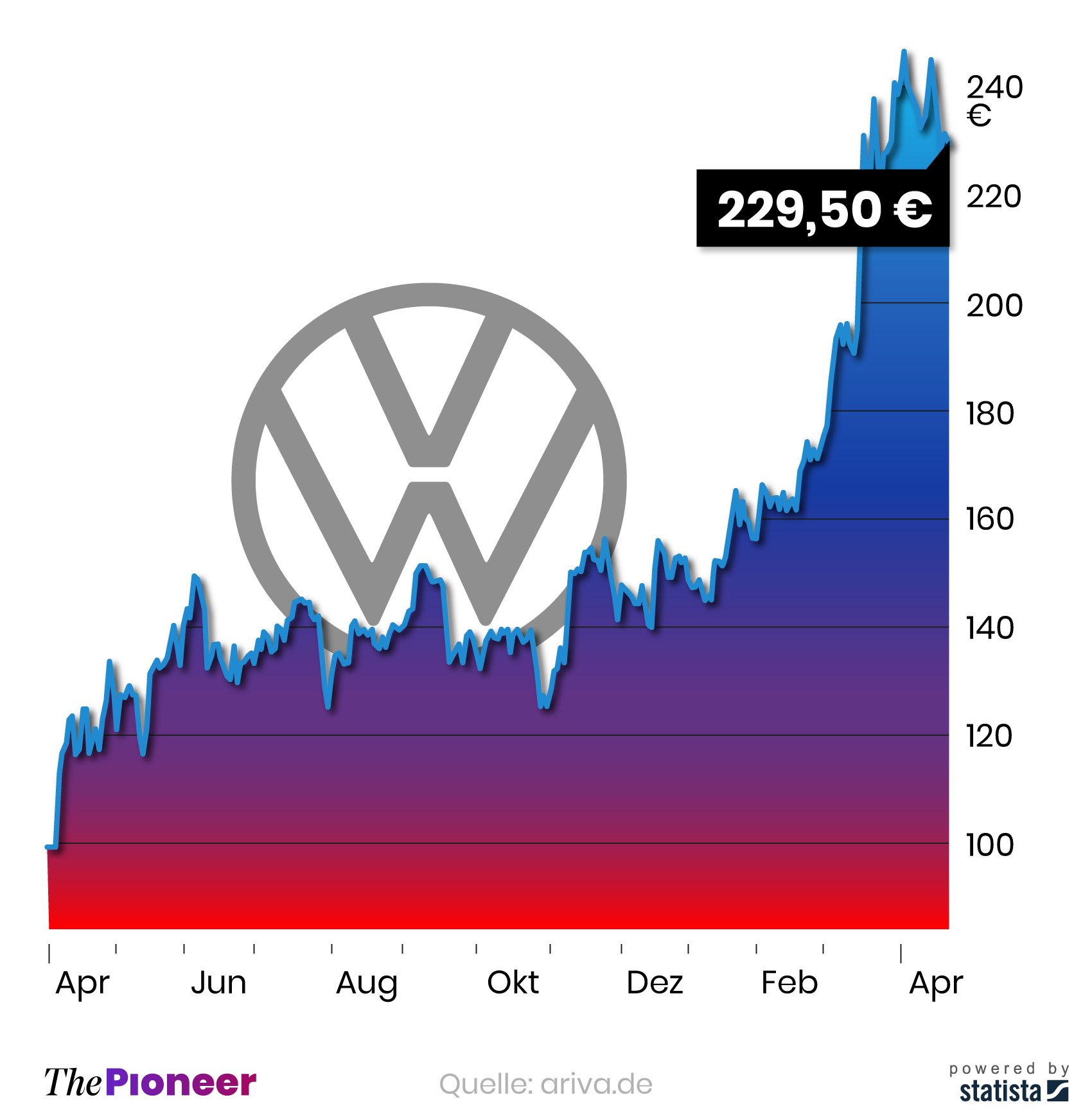 Kursverlauf der VW-Aktie seit dem 26. April 2020, in Euro