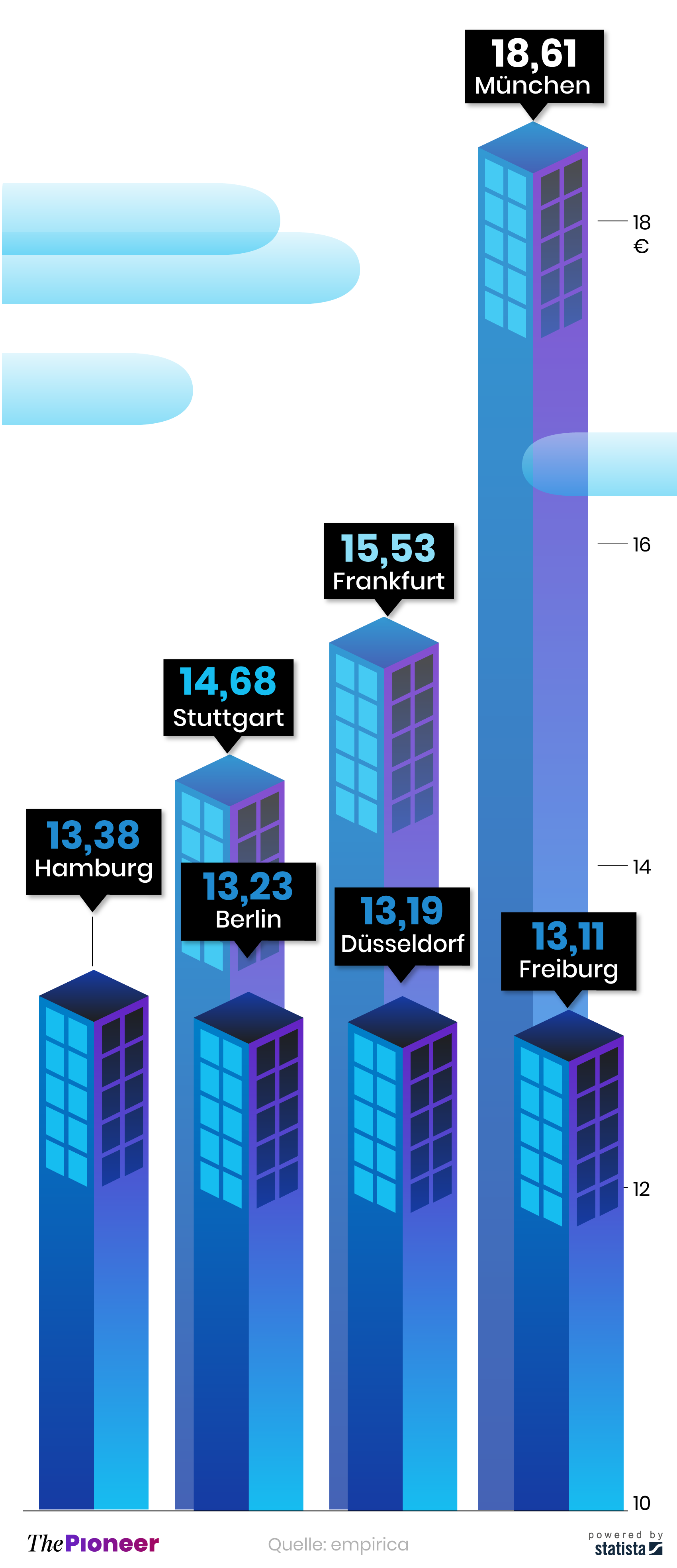 Städte mit den höchsten Mietpreisen in Deutschland –Stand Q4 2020 in Euro pro Quadratmeter