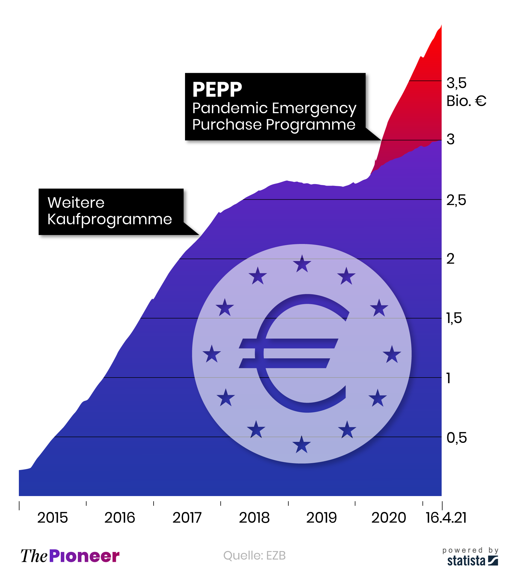 Umfang der EZB-Anleihekaufprogramme seit 2015, in Billionen Euro