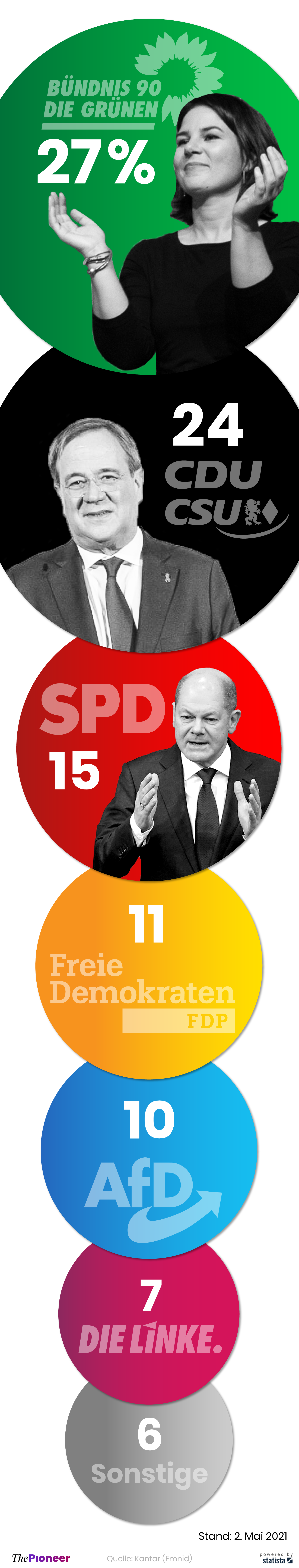 Aktuelle Umfragewerte zur Bundestagswahl in Deutschland, in Prozent