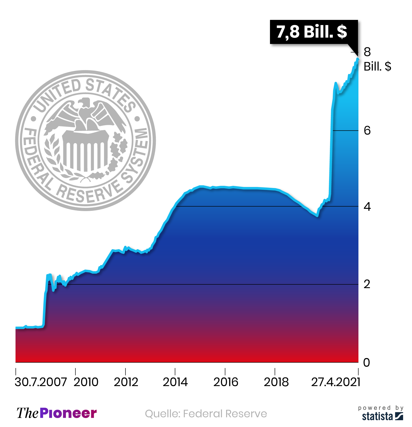 Bilanzsumme der US-Notenbank Federal Reserve seit 2007, in Billionen US-Dollar