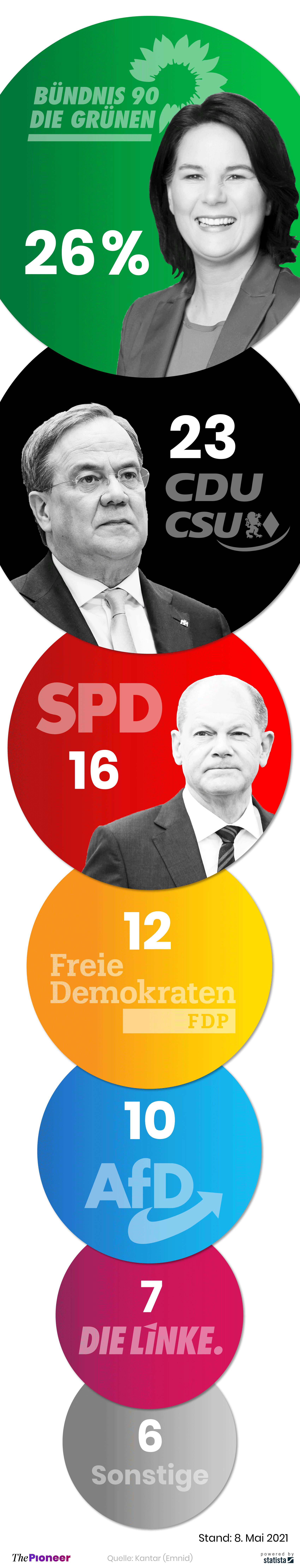 Aktuelle Umfragewerte zur Bundestagswahl in Deutschland, in Prozent