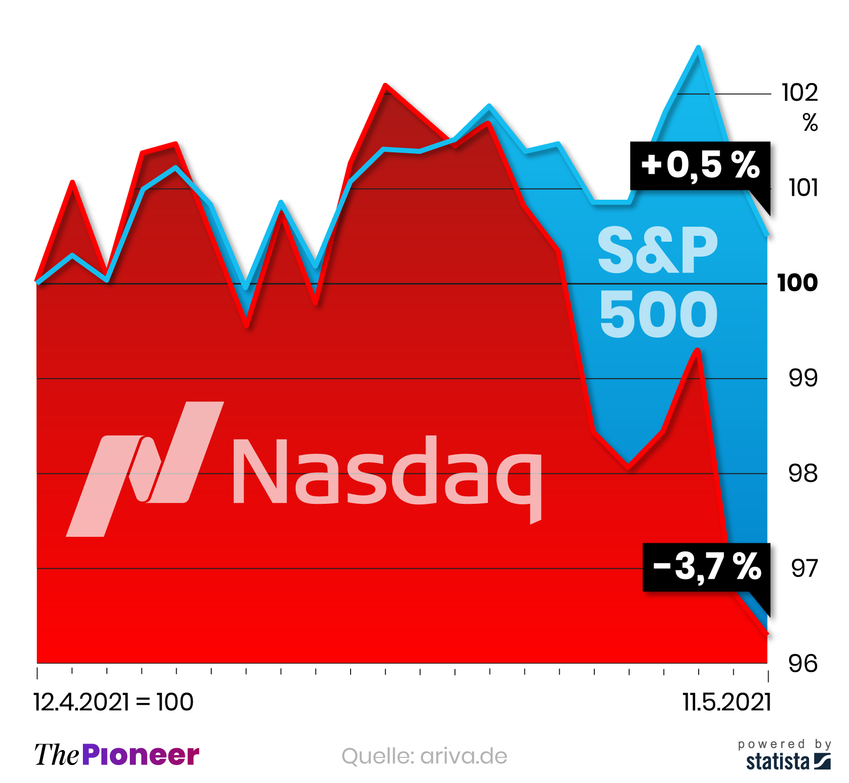 Kursverlauf des Nasdaq Composite und des S&P 500-Index seit dem 12. April 2021, in Prozent