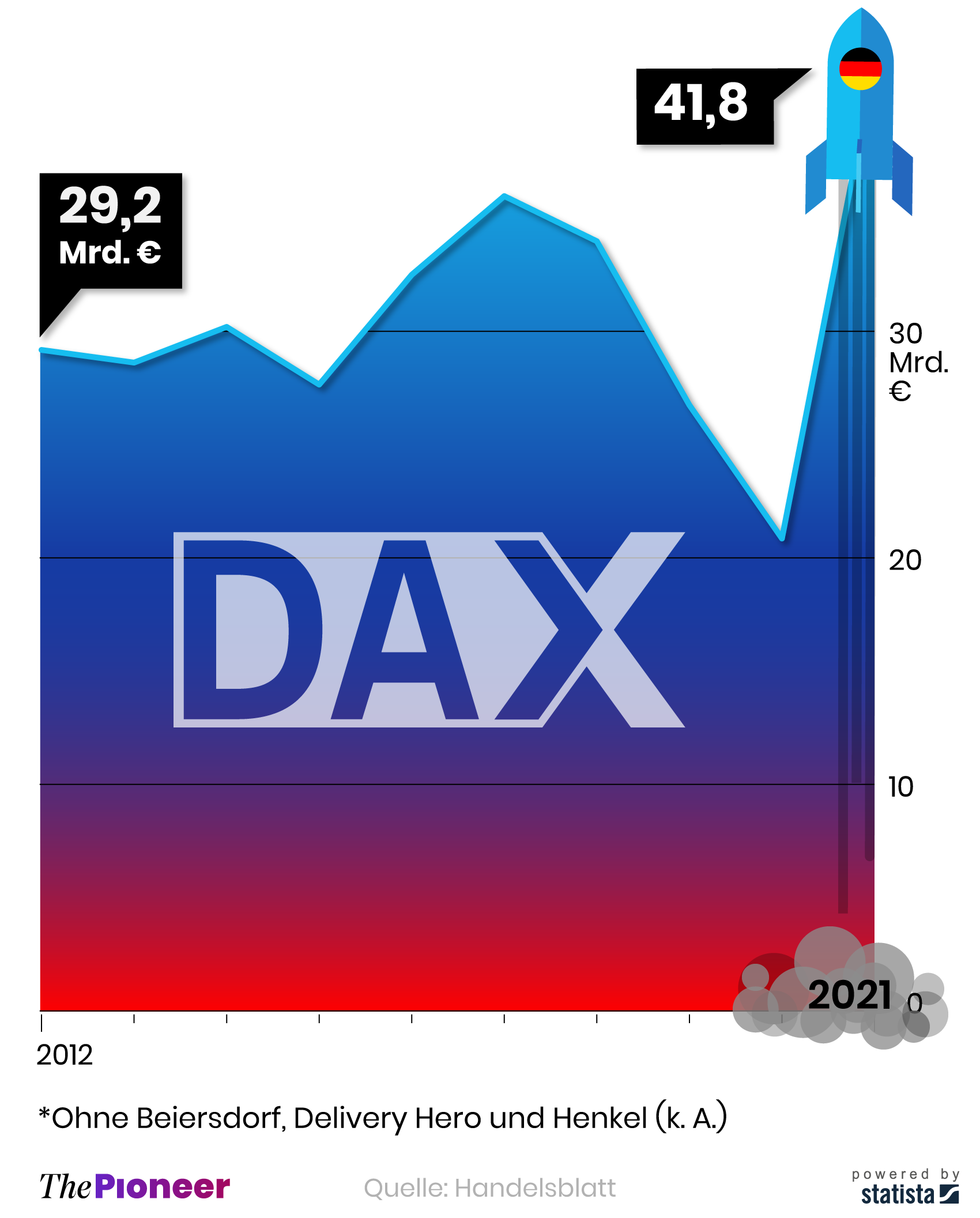 Gewinn vor Steuern und Zinsen (Ebit) der Dax-Unternehmen, jeweils Januar bis März, in Mrd. Euro*