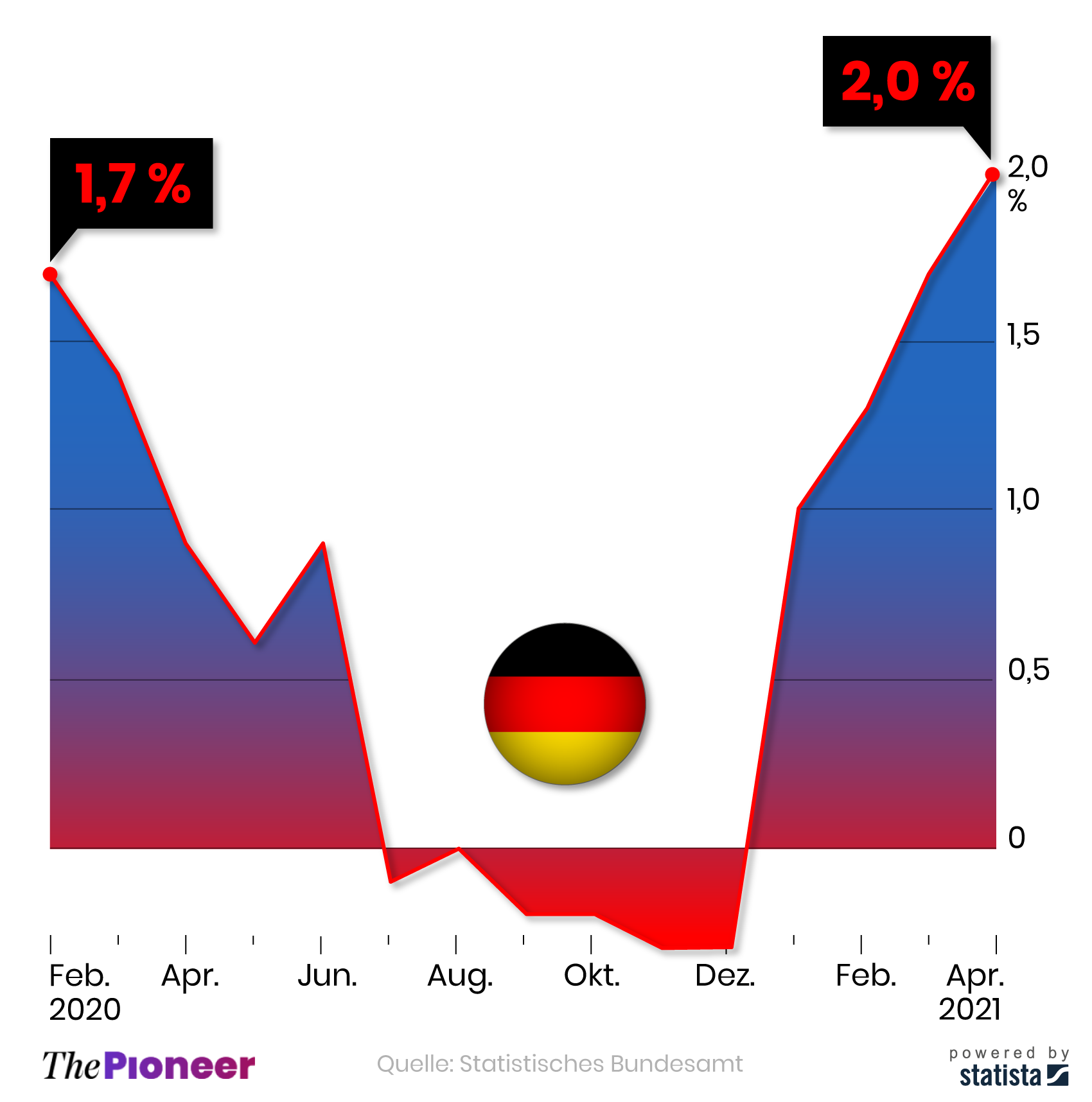 Inflationsrate in Deutschland gegenüber Vorjahresmonat, von Februar 2020 bis April 2021, in Prozent