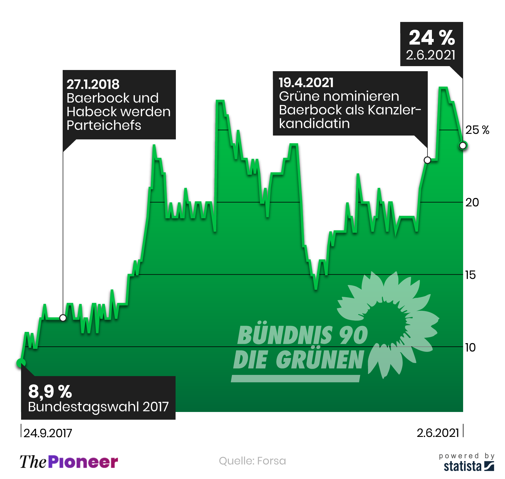Bundestagswahlergebnisse 2017 und Umfragewerte der Grünen bis zum 2.6.2021, in Prozent