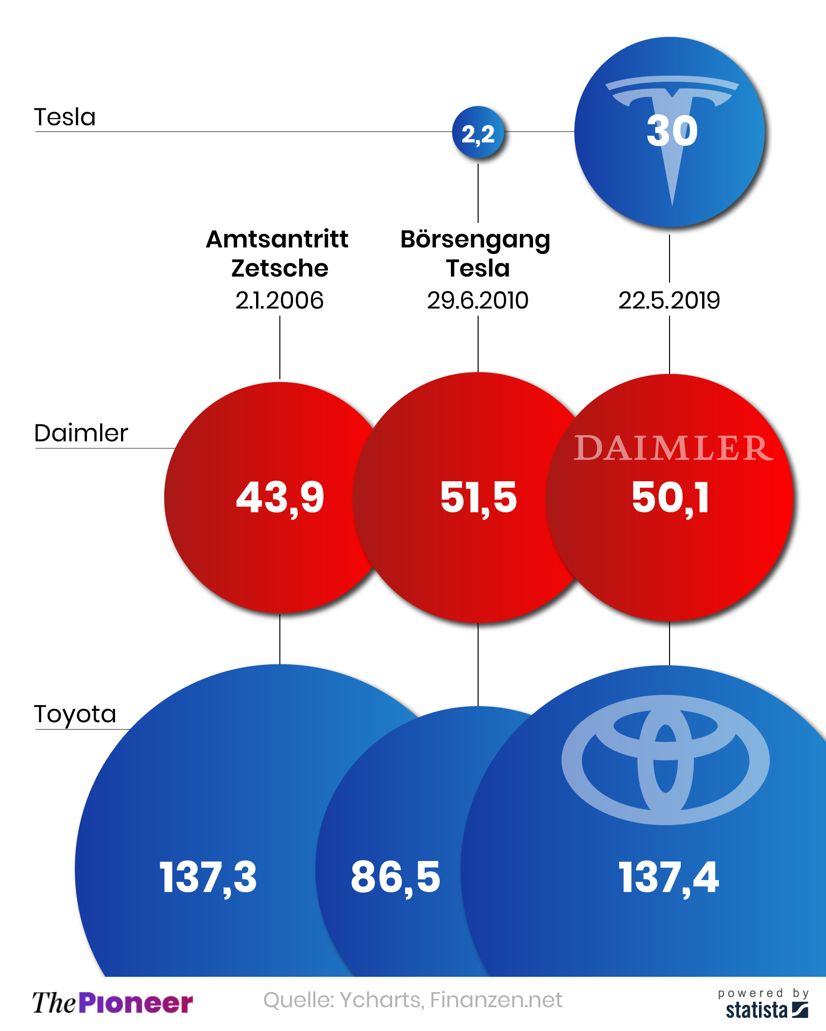 Marktkapitalisierung von Tesla, Daimler und Toyota, in Milliarden Euro