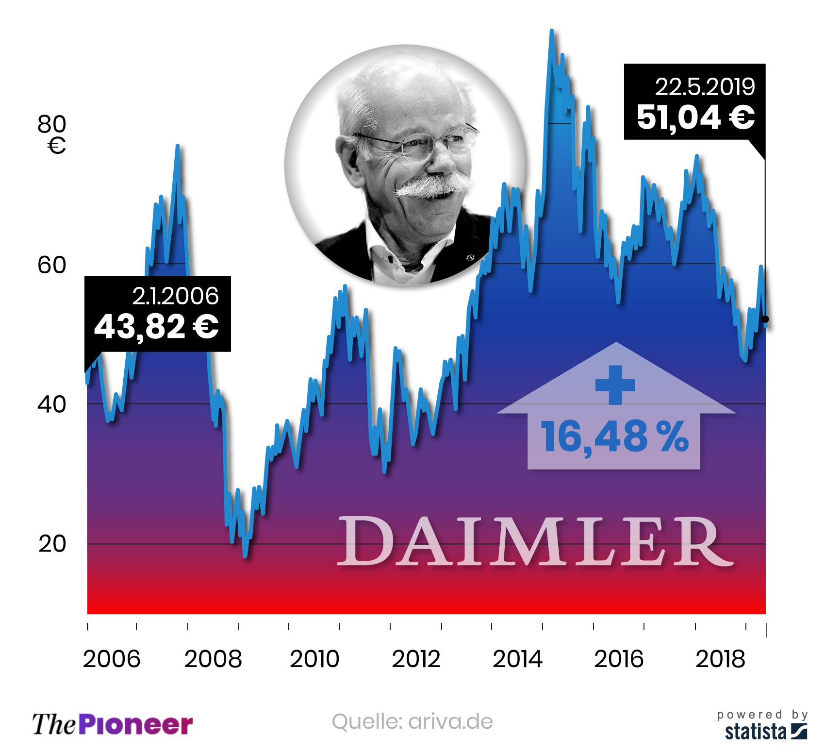 Aktienkurs der Daimler AG unter CEO Dieter Zetsche seit 2.1.2006, in Euro