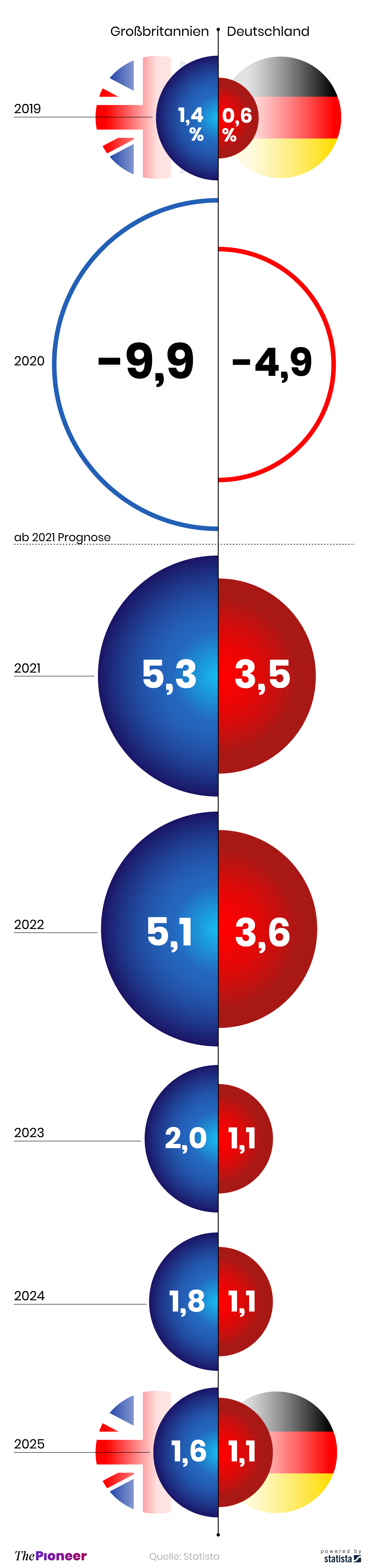 Vergleich des deutschen und britischen BIPs zwischen 2019 und 2025, Prognose ab 2021, in Prozent