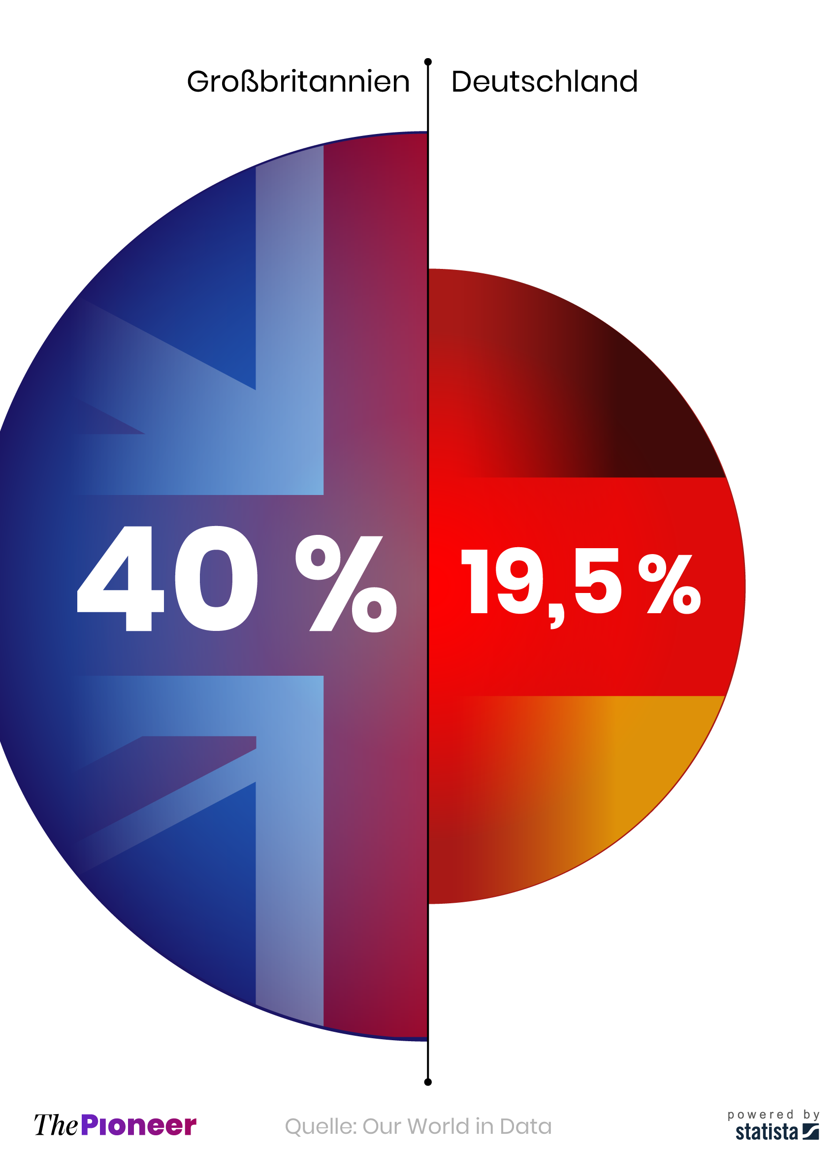 Vergleich der Impfquoten zwischen Großbritannien und Deutschland, in Prozent