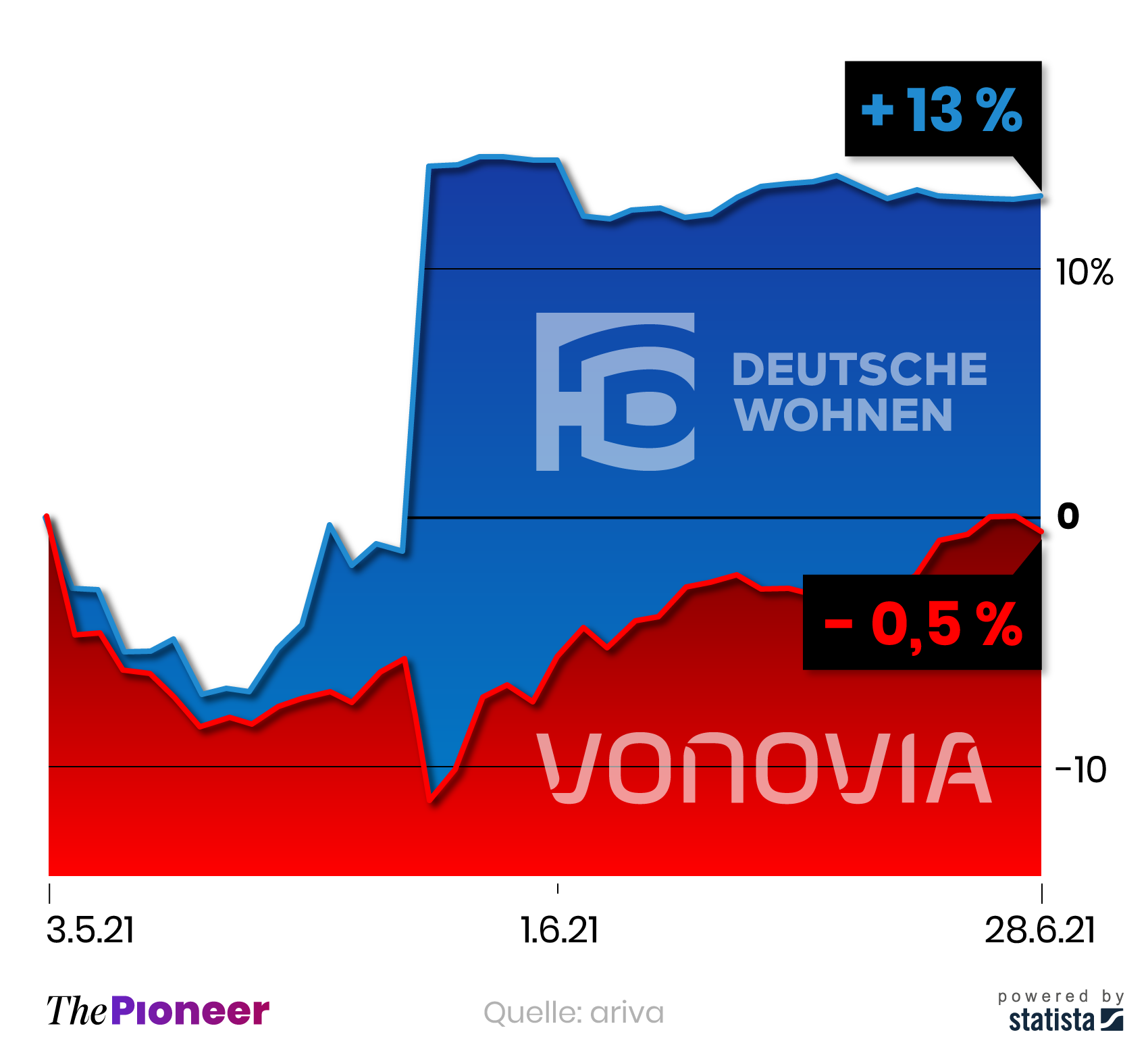 Kursverlauf der Aktien von Vonovia und Deutsche Wohnen seit dem 3. Mai 2021, indexiert in Prozent