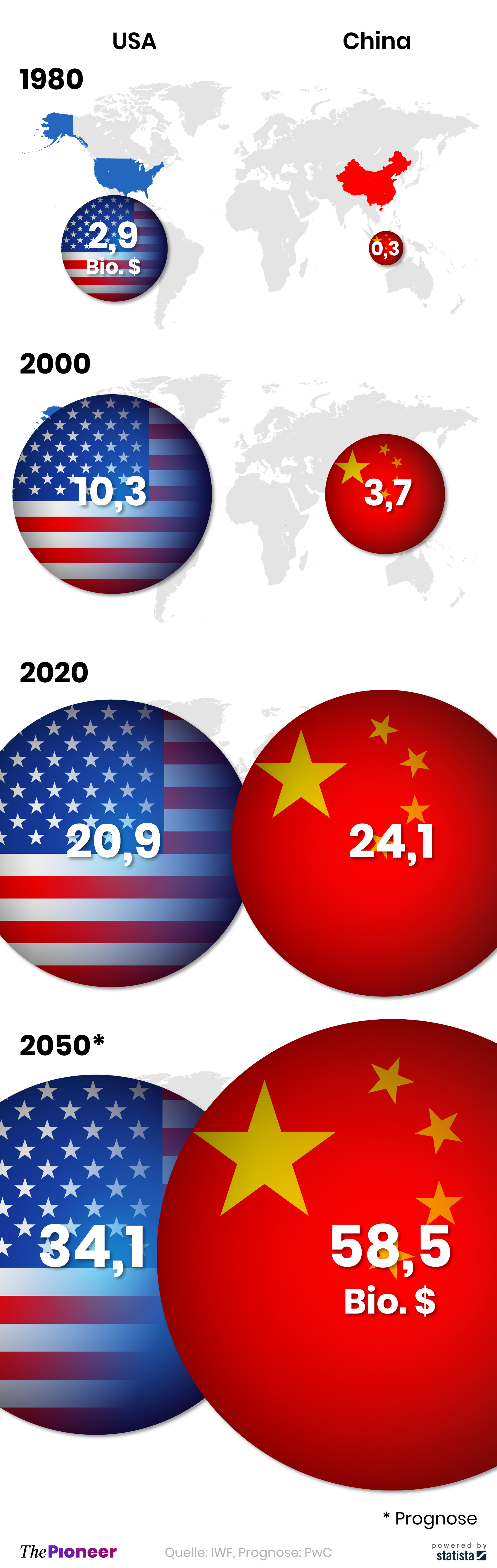 Bruttoinlandsprodukt in den USA und China in heutigen Preisen nach Kaufkraftparitäten (PPP) in Billionen US-Dollar