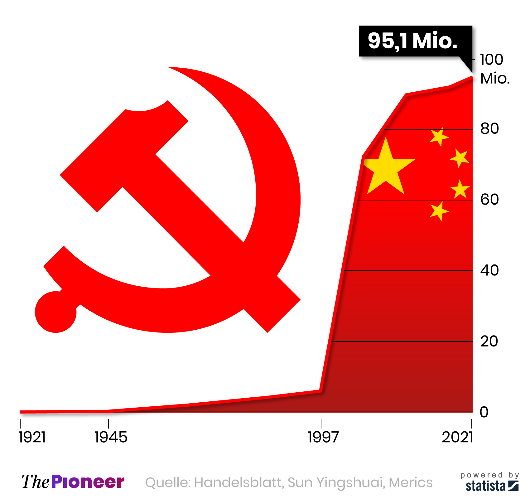 Zahl der Mitglieder der Kommunistischen Partei Chinas