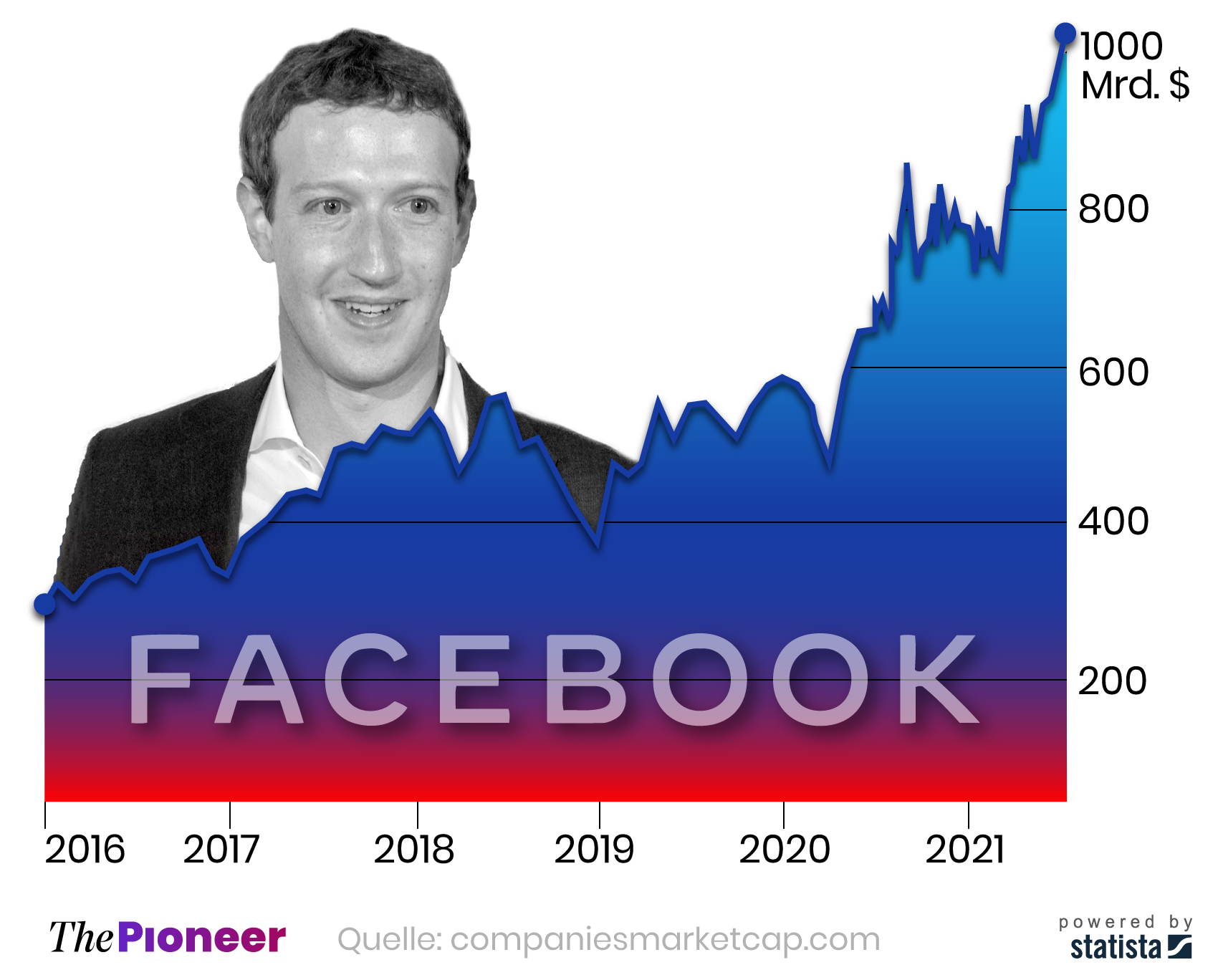 Marktkapitalisierung von Facebook seit 2016, in Milliarden US-Dollar
