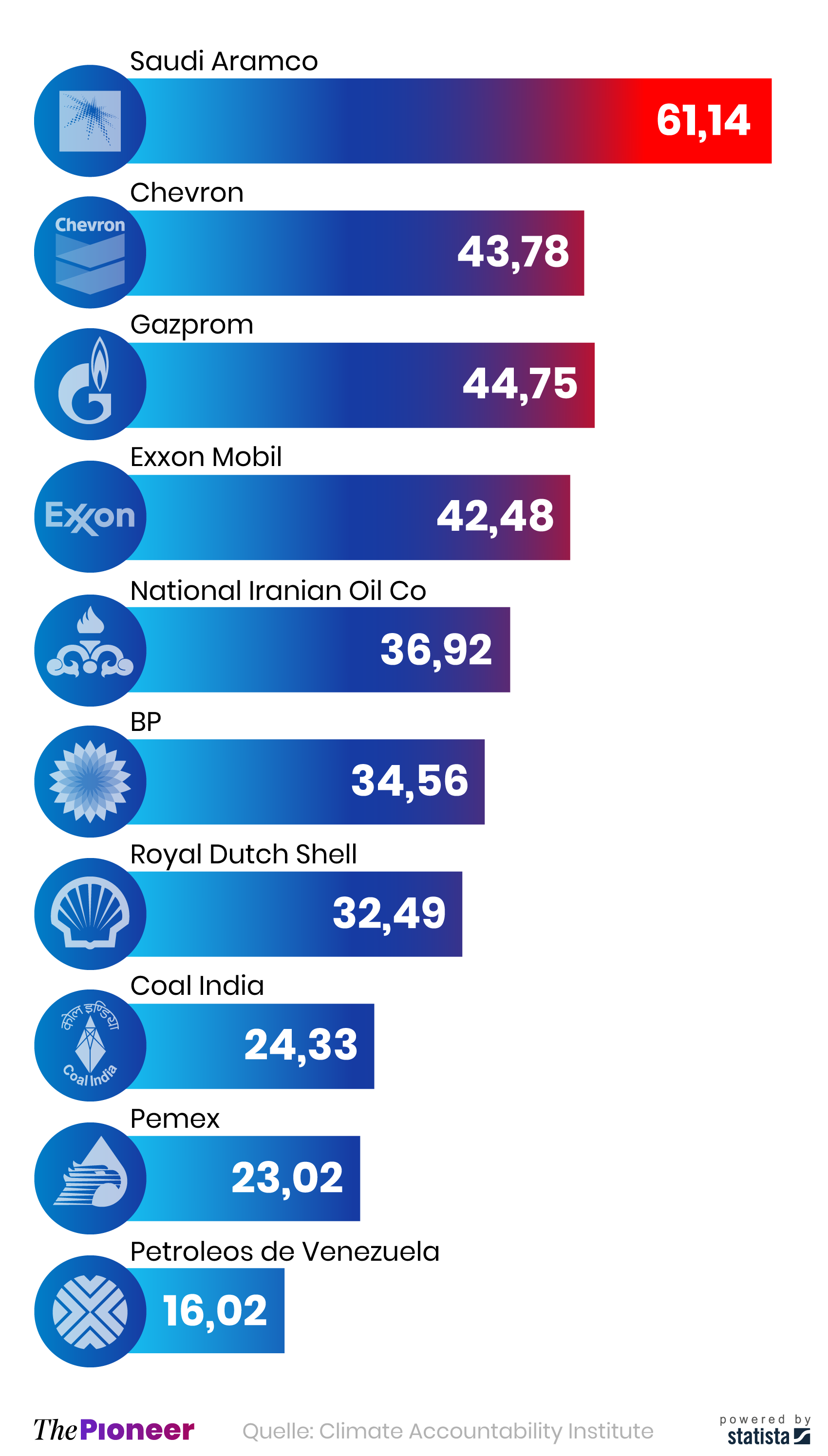 Top zehn Energieunternehmen nach CO2-Emissionen zwischen 1965 und 2018, in Milliarden Tonnen CO2
