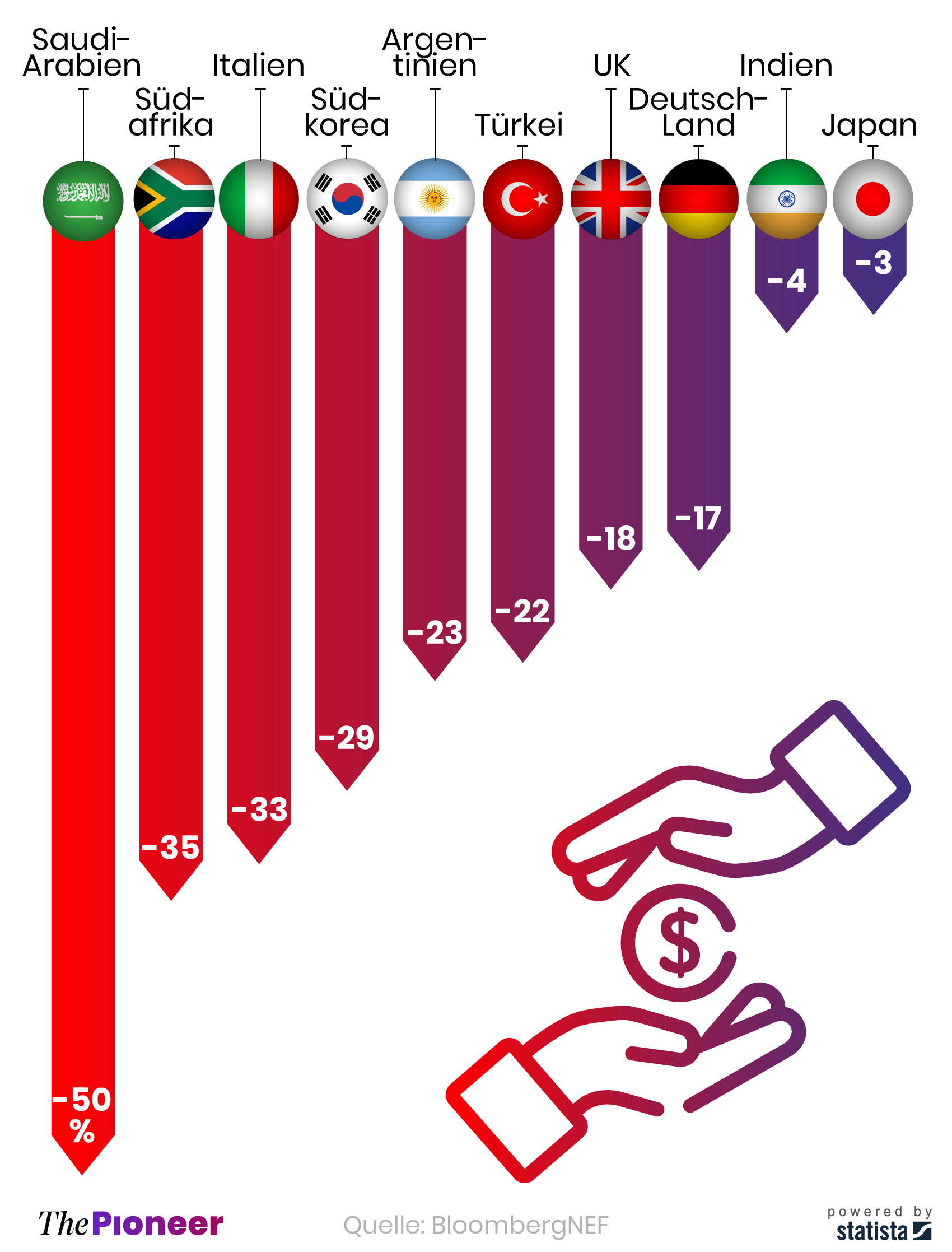 Veränderung der Unterstützungen der G20-Staaten für fossile Brennstoffe 2015-2019, in Prozent
