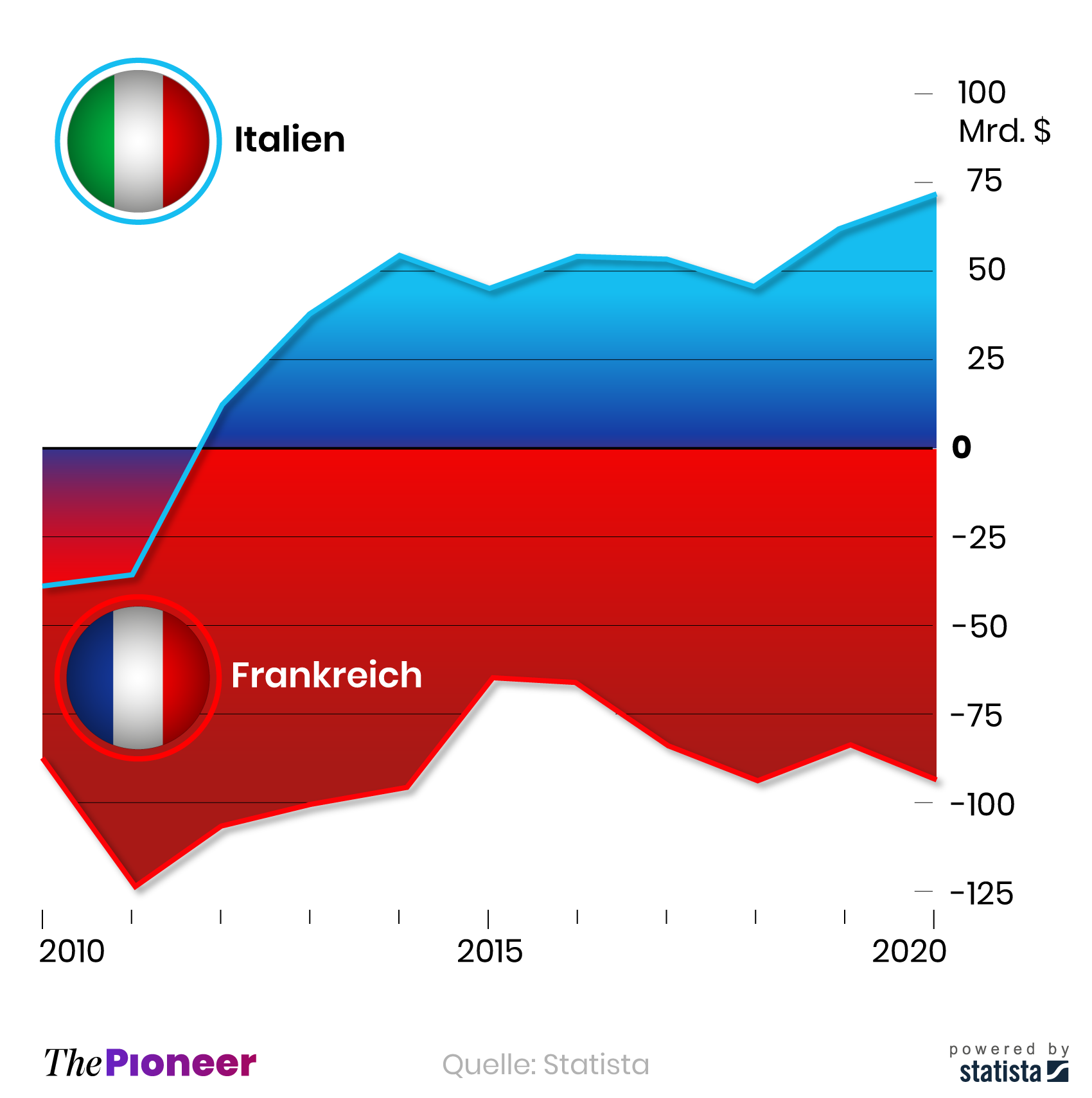 Entwicklung der Handelsbilanzen von Frankreich und Italien seit 2010, in Milliarden US-Dollar