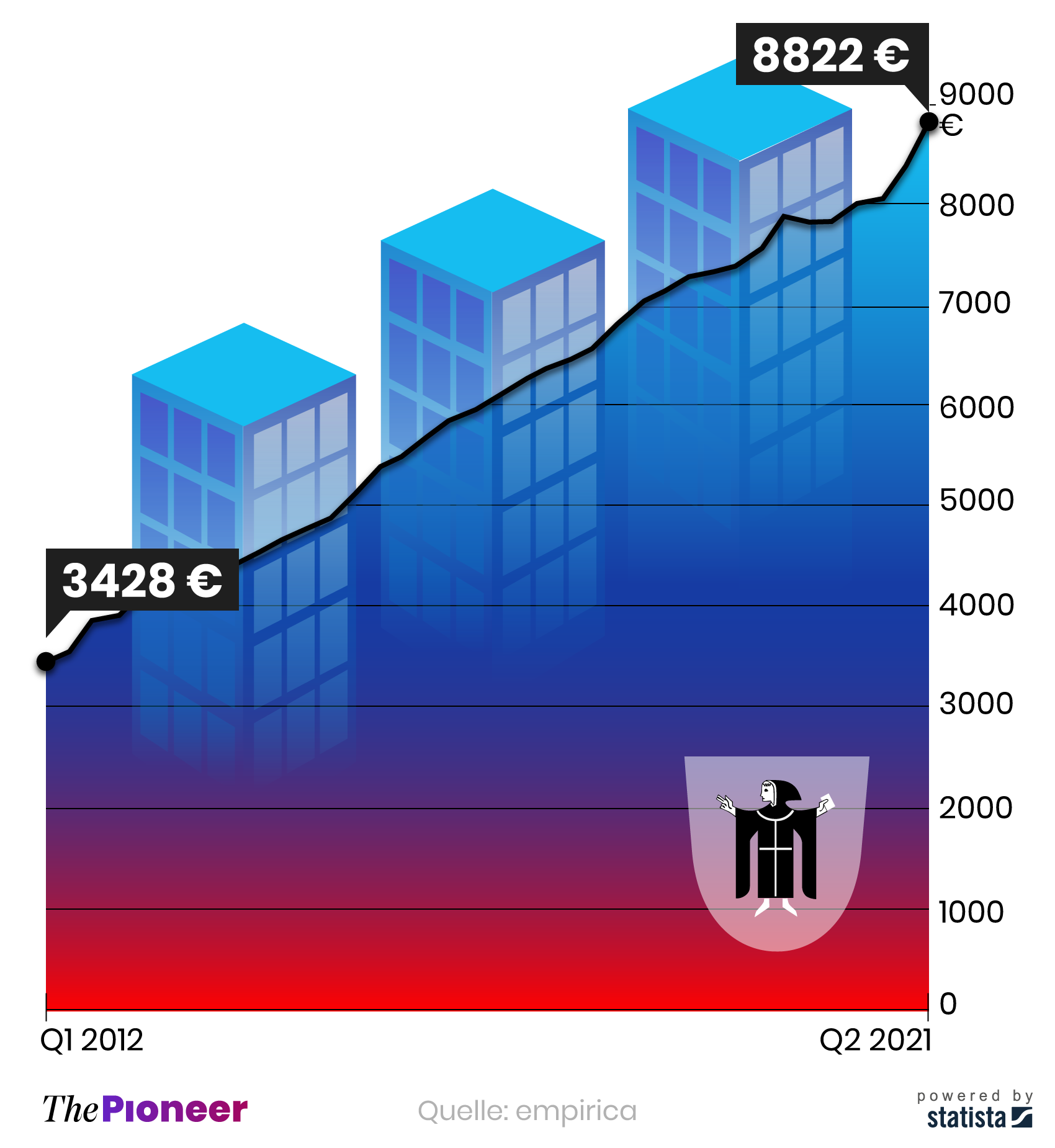 Entwicklung der Angebotspreise für Eigentumswohnungen in München seit 2012, in Euro pro Quadratmeter