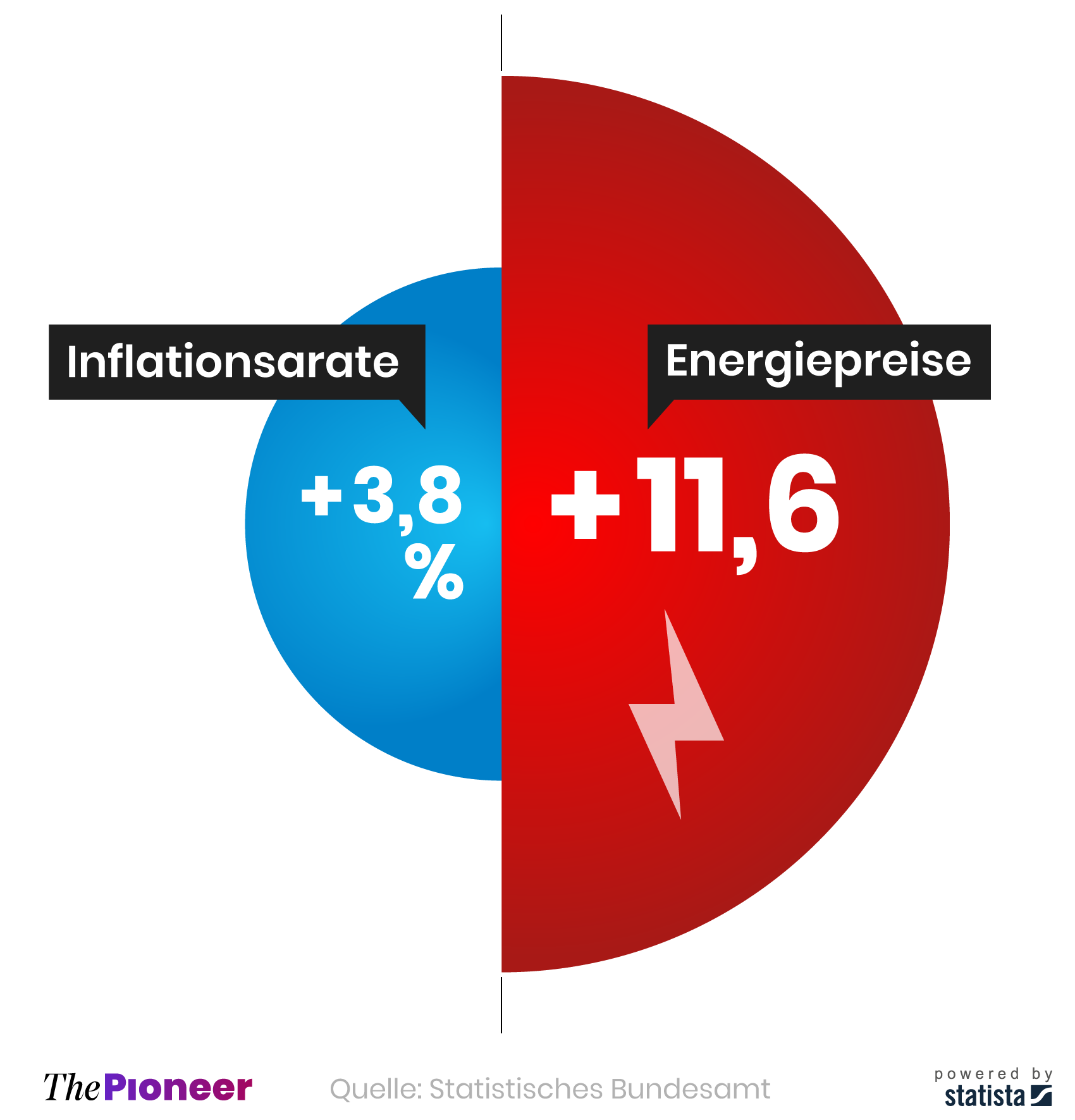 Inflationsrate in Deutschland und Anstieg der Energiepreise von Juli 2020 bis Juli 2021, in Prozent