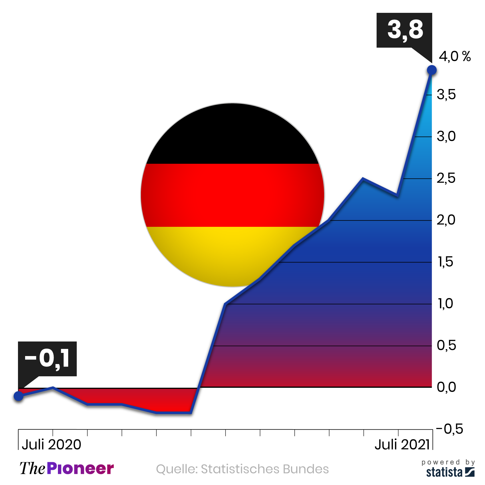 Inflationsrate in Deutschland seit Juli 2020, in Prozent