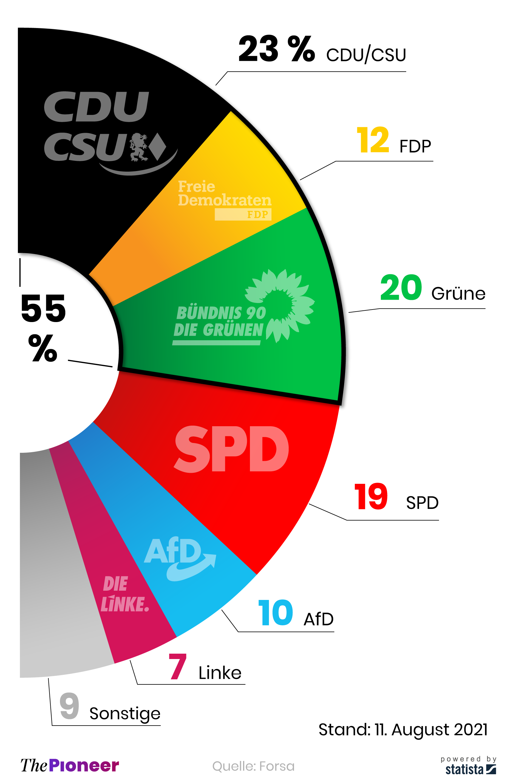  Aktuelle Umfrage zur Bundestagswahl, in Prozent