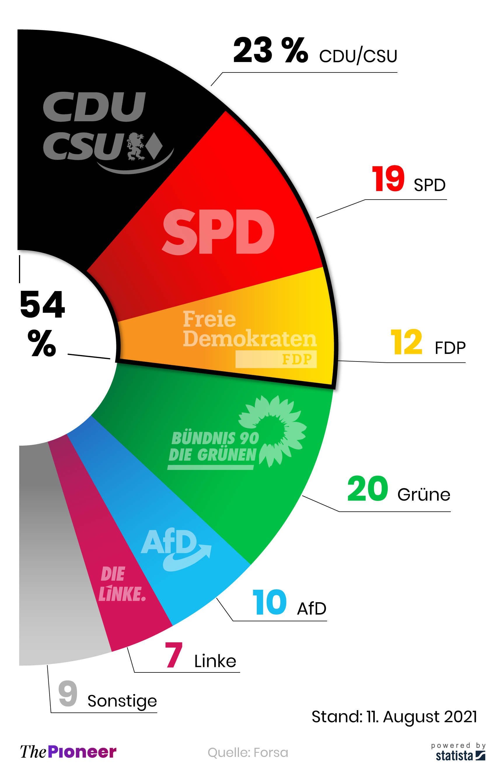 Aktuelle Umfrage zur Bundestagswahl, in Prozent
