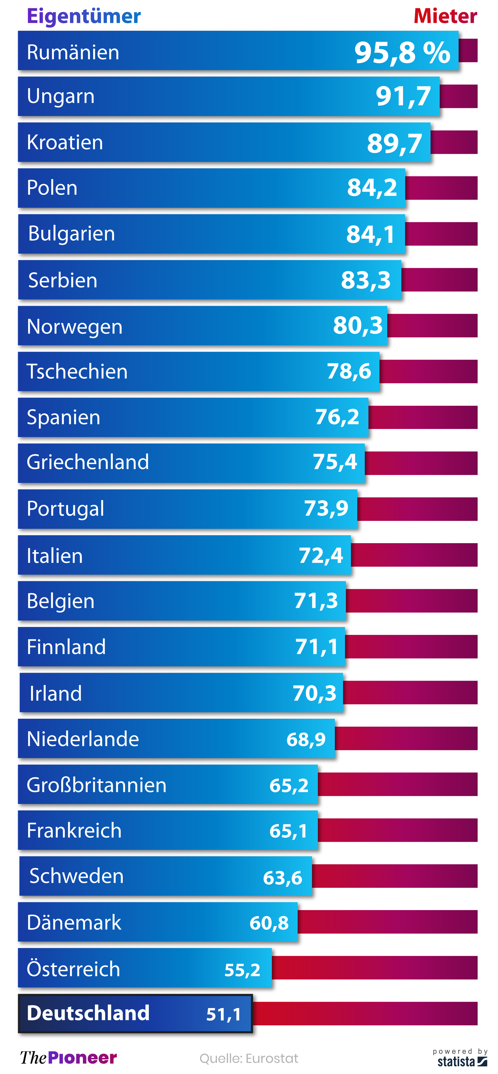 Wohneigentumsquote in ausgewählten europäischen Ländern im Jahr 2019, in Prozent