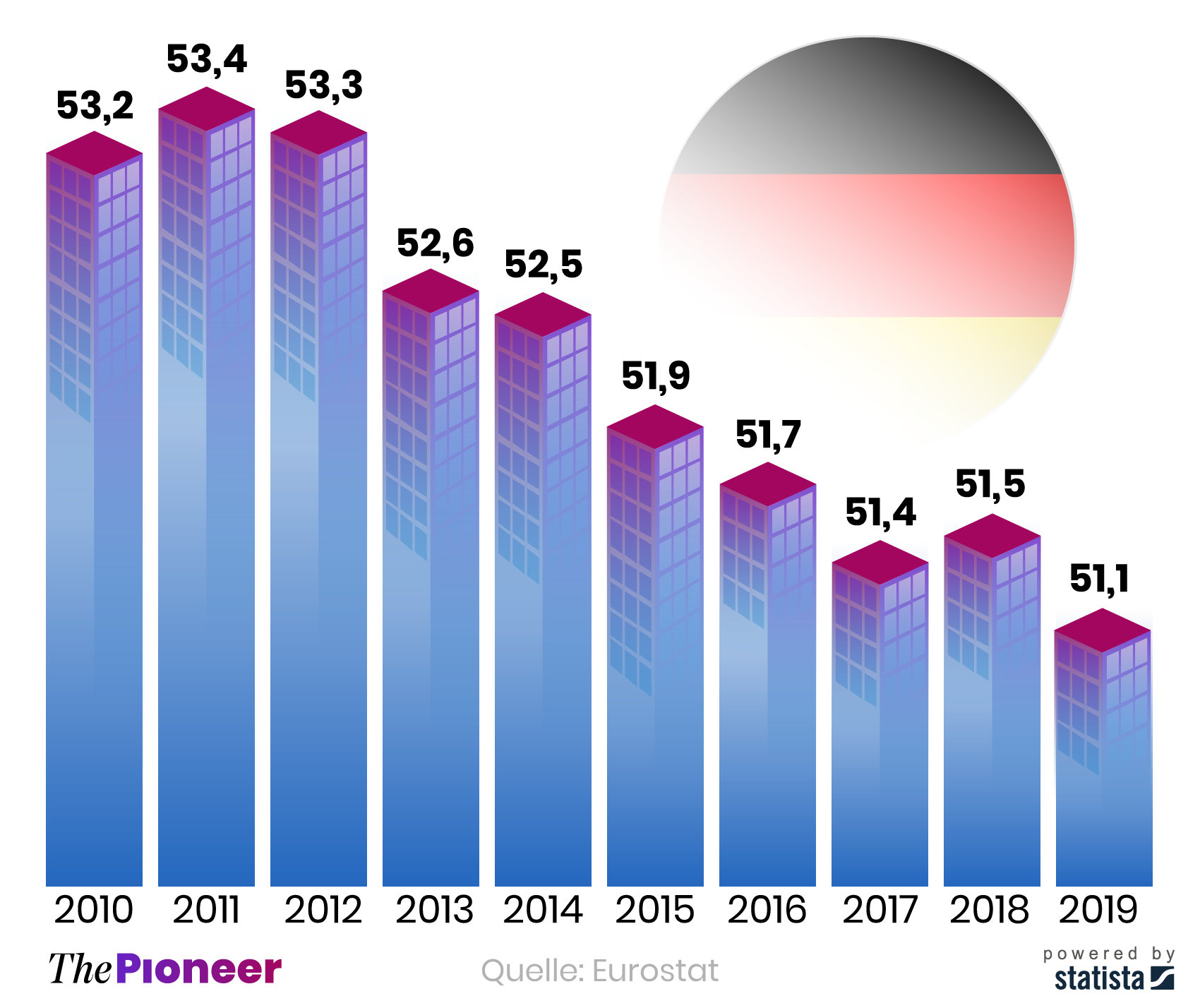 Wohneigentumsquote in Deutschland seit 2010, in Prozent