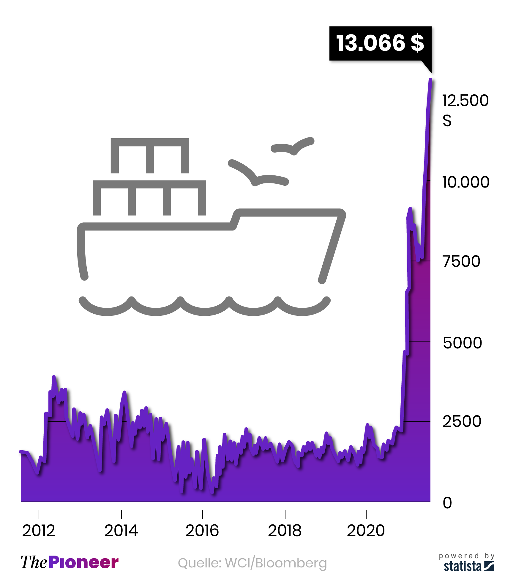 Kosten für die Fahrt eines Containerschiffs von Schanghai nach Rotterdam seit 2012