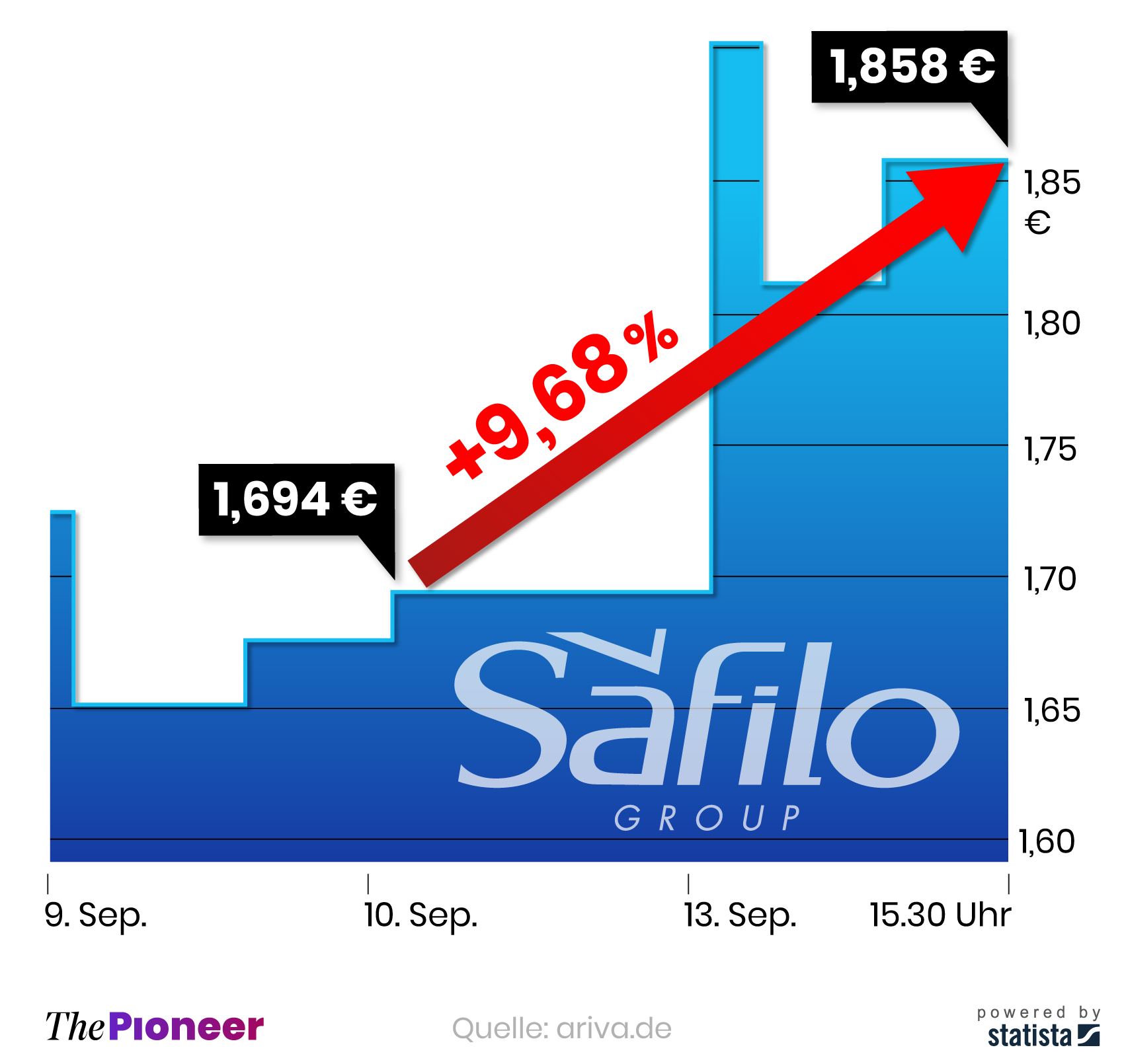  Kursverlauf der Aktie Safilo Group seit dem 9. September 2021, in Euro